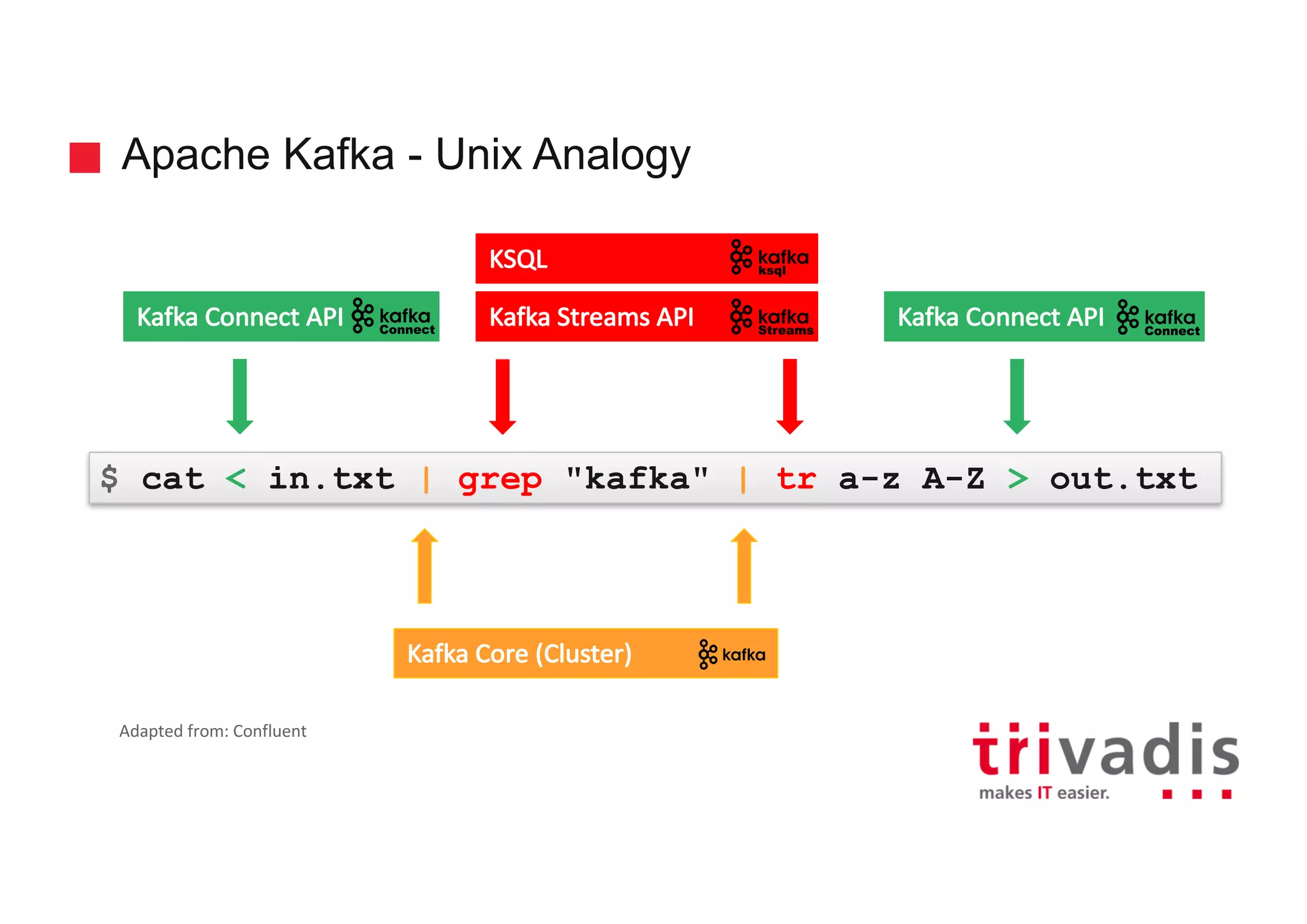 Apache Kafka - Unix Analogy $ cat < in.txt | grep "kafka" | tr a-z A-Z > out.txt Kafka	Connect	API Kafka	Connect	APIKafka	Streams	API Kafka	Core	(Cluster) Adapted	from:	Confluent KSQL 