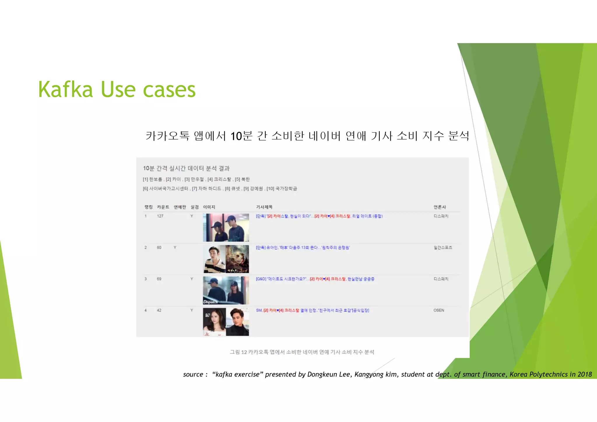 Kafka Use cases
카카오톡 앱에서 10분 간 소비한 네이버 연애 기사 소비 지수 분석
source : “kafka exercise” presented by Dongkeun Lee, Kangyong kim, student at dept. of smart finance, Korea Polytechnics in 2018
 