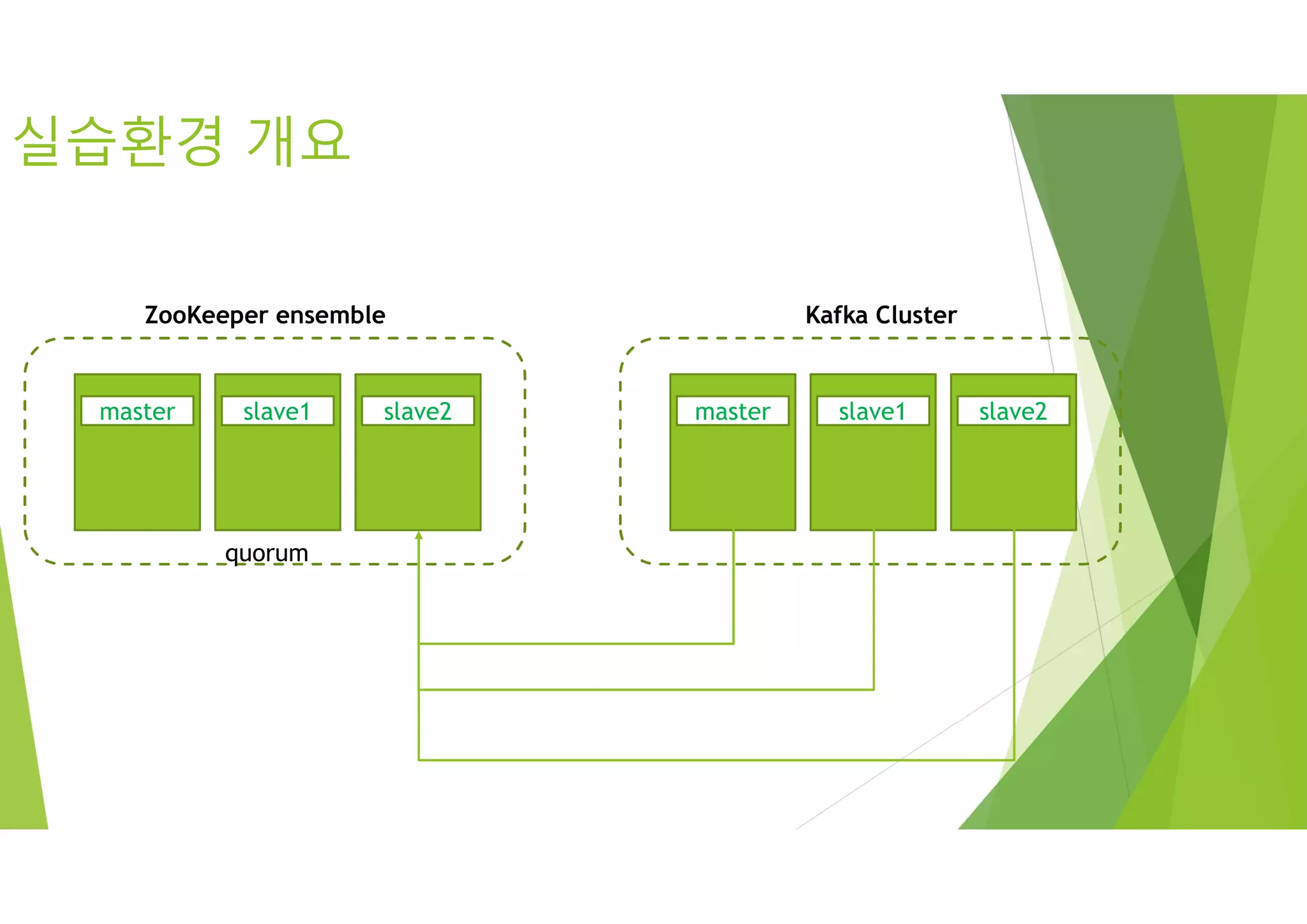 master slave1 slave2
ZooKeeper ensemble
master slave1 slave2
Kafka Cluster
quorum
실습환경 개요
 
