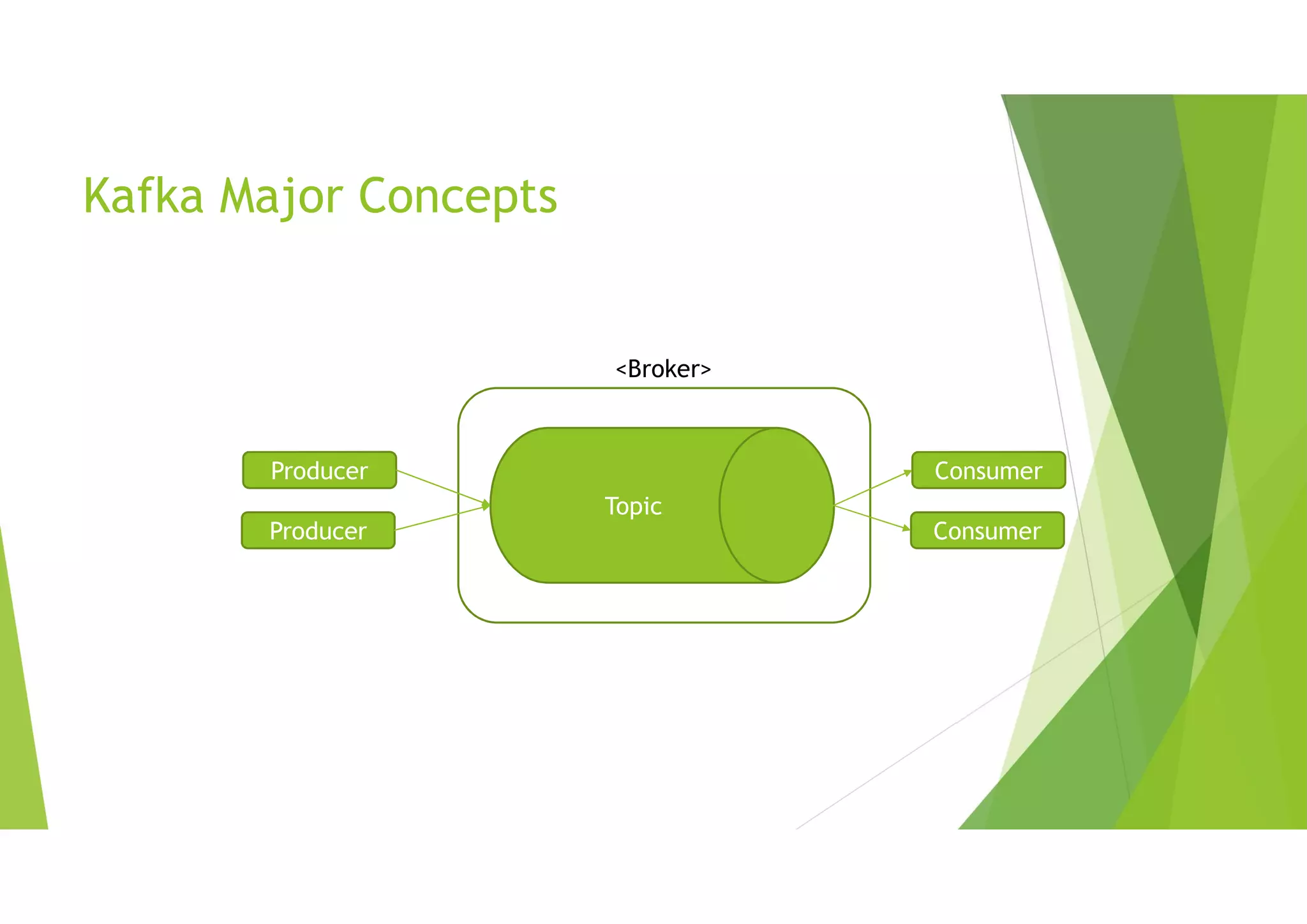 Kafka Major Concepts
Topic
Producer
Producer
Consumer
Consumer
<Broker>
 
