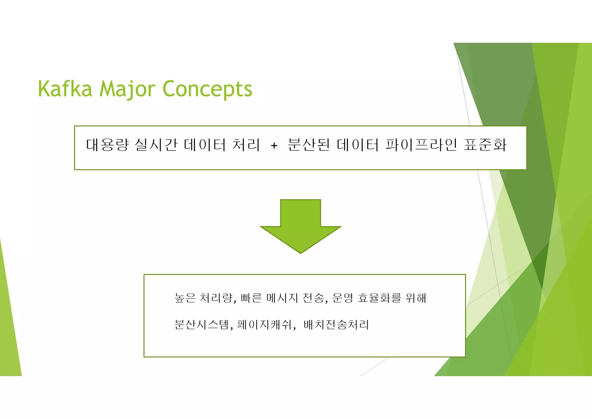 Kafka Major Concepts
대용량 실시간 데이터 처리 + 분산된 데이터 파이프라인 표준화
높은 처리량, 빠른 메시지 전송, 운영 효율화를 위해
분산시스템, 페이지캐쉬, 배치전송처리
 