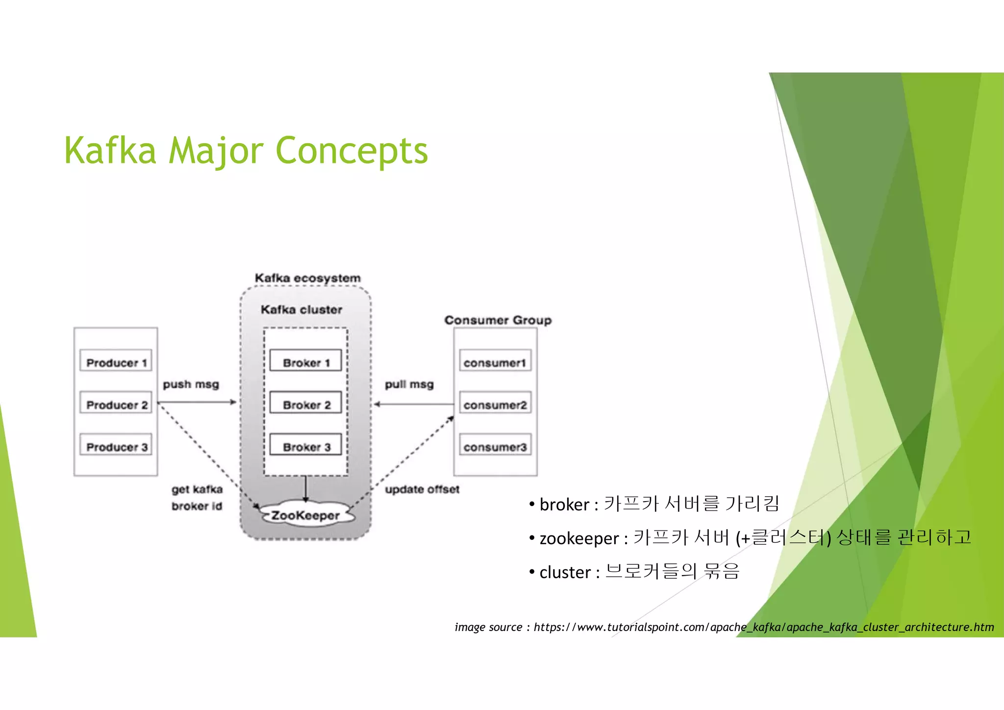 Kafka Major Concepts
image source : https://www.tutorialspoint.com/apache_kafka/apache_kafka_cluster_architecture.htm
• broker : 카프카 서버를 가리킴
• zookeeper : 카프카 서버 (+클러스터) 상태를 관리하고
• cluster : 브로커들의 묶음
 