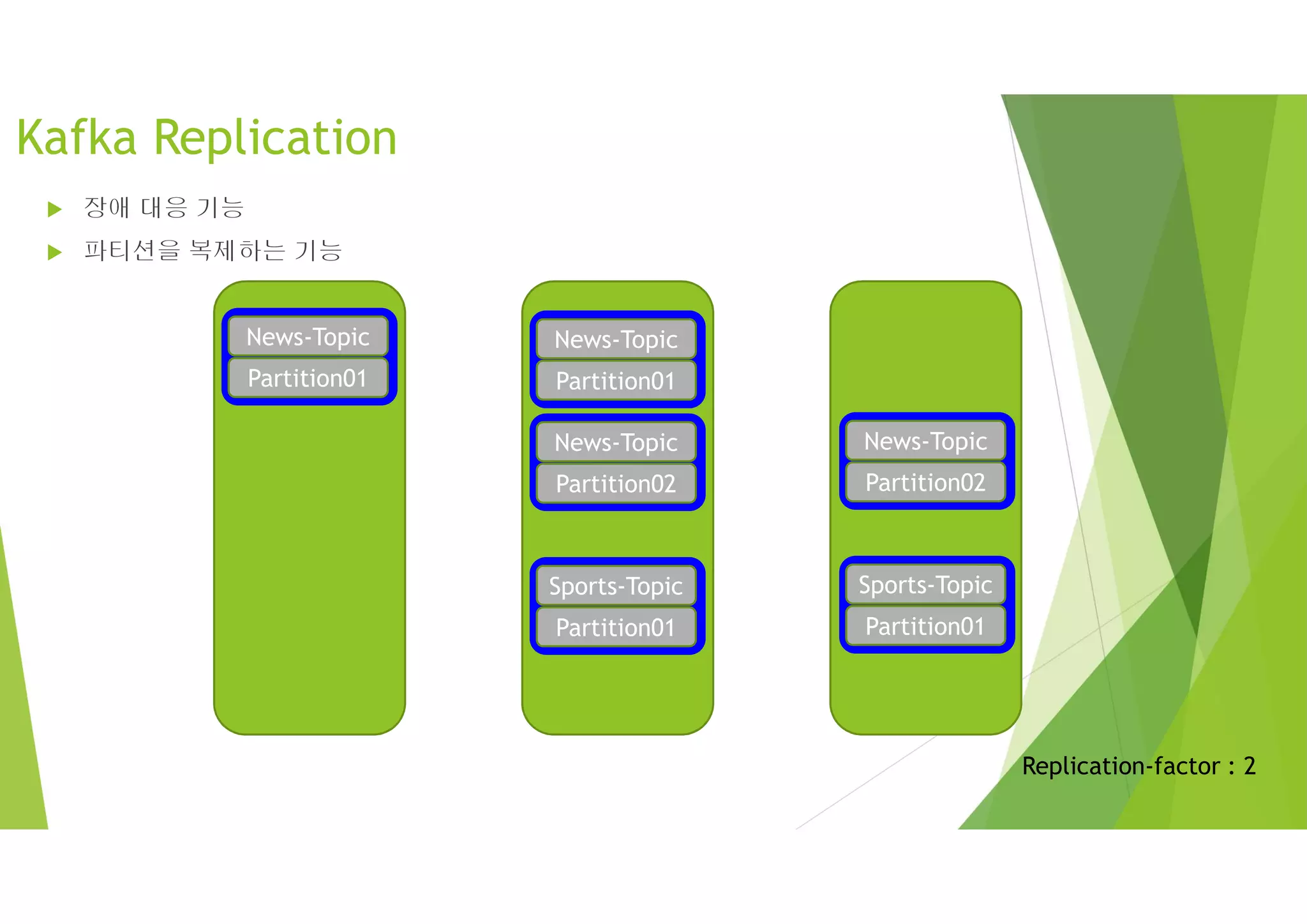 Kafka Replication
 장애 대응 기능
 파티션을 복제하는 기능
News-Topic
Partition01
News-Topic
Partition01
News-Topic
Partition02
News-Topic
Partition02
Sports-Topic
Partition01
Sports-Topic
Partition01
Replication-factor : 2
 