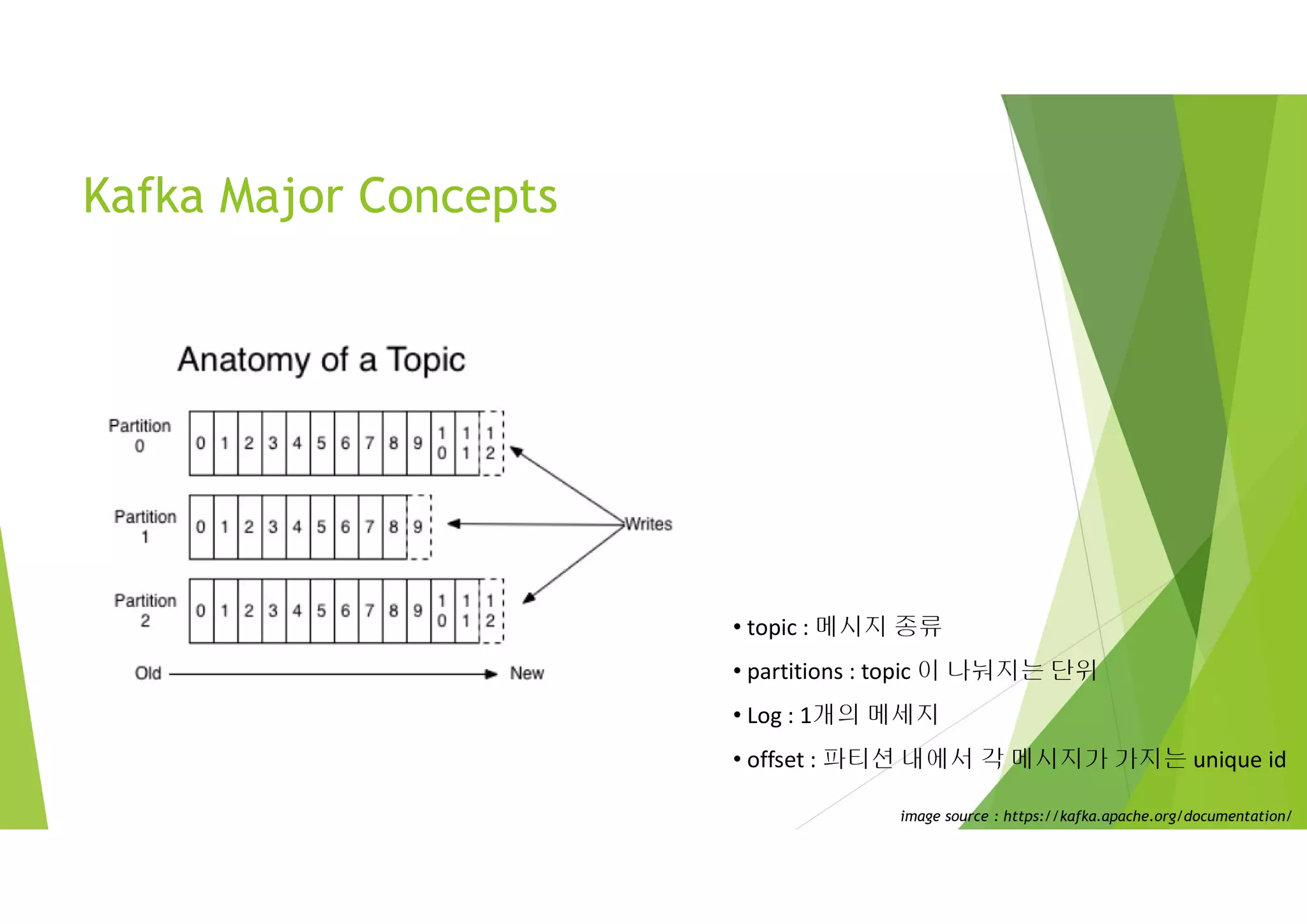 Kafka Major Concepts
image source : https://kafka.apache.org/documentation/
• topic : 메시지 종류
• partitions : topic 이 나눠지는 단위
• Log : 1개의 메세지
• offset : 파티션 내에서 각 메시지가 가지는 unique id
 