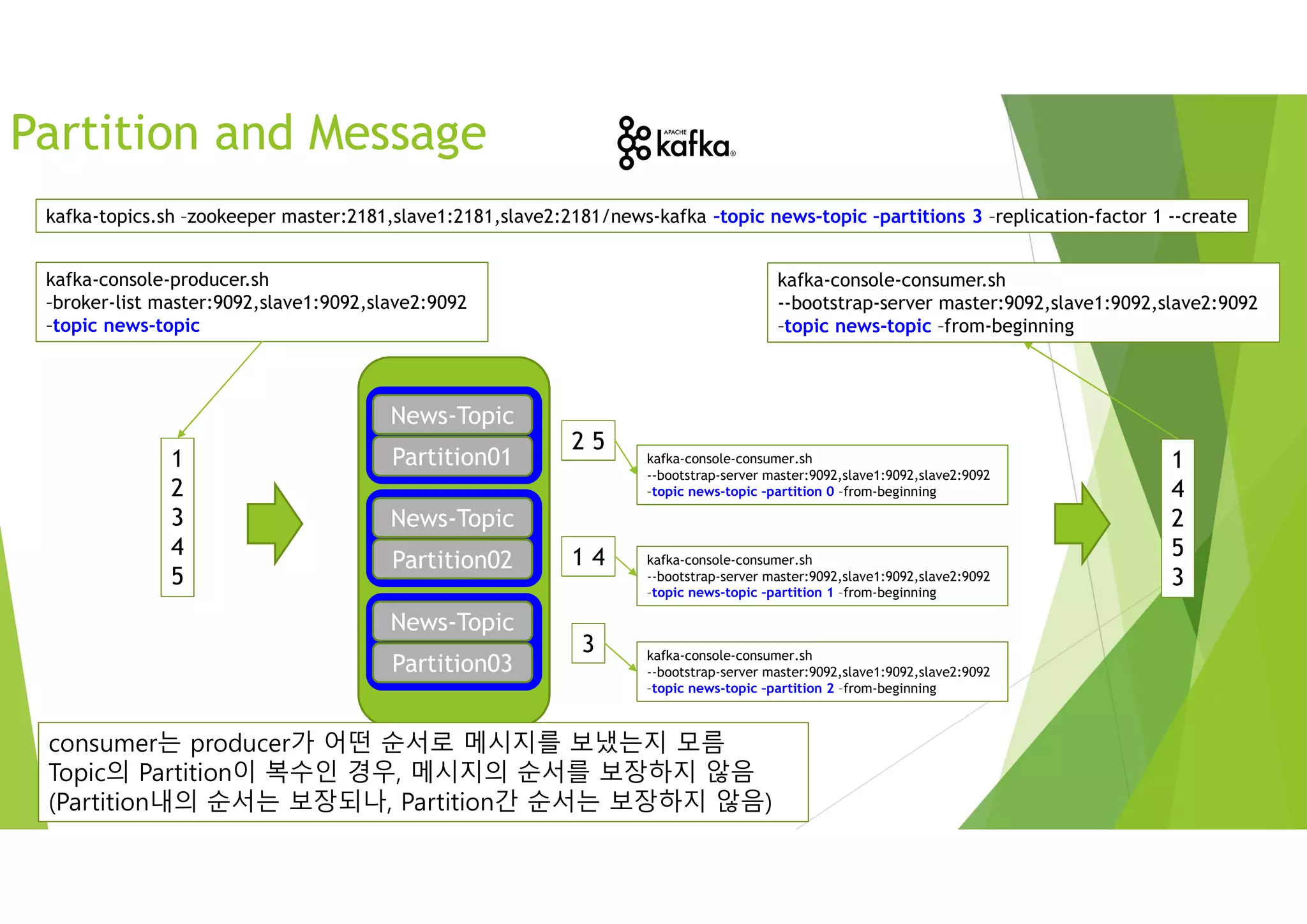 Partition and Message
News-Topic
Partition01
News-Topic
Partition02
News-Topic
Partition03
News-Topic
Partition01
News-Topic
Partition02
News-Topic
Partition03
kafka-topics.sh –zookeeper master:2181,slave1:2181,slave2:2181/news-kafka –topic news-topic –partitions 3 –replication-factor 1 --create
kafka-console-producer.sh
–broker-list master:9092,slave1:9092,slave2:9092
–topic news-topic
1
2
3
4
5
1 4
2 5
3
kafka-console-consumer.sh
--bootstrap-server master:9092,slave1:9092,slave2:9092
–topic news-topic –from-beginning
1
4
2
5
3
kafka-console-consumer.sh
--bootstrap-server master:9092,slave1:9092,slave2:9092
–topic news-topic –partition 0 –from-beginning
kafka-console-consumer.sh
--bootstrap-server master:9092,slave1:9092,slave2:9092
–topic news-topic –partition 1 –from-beginning
kafka-console-consumer.sh
--bootstrap-server master:9092,slave1:9092,slave2:9092
–topic news-topic –partition 2 –from-beginning
consumer는 producer가 어떤 순서로 메시지를 보냈는지 모름
Topic의 Partition이 복수인 경우, 메시지의 순서를 보장하지 않음
(Partition내의 순서는 보장되나, Partition간 순서는 보장하지 않음)
 