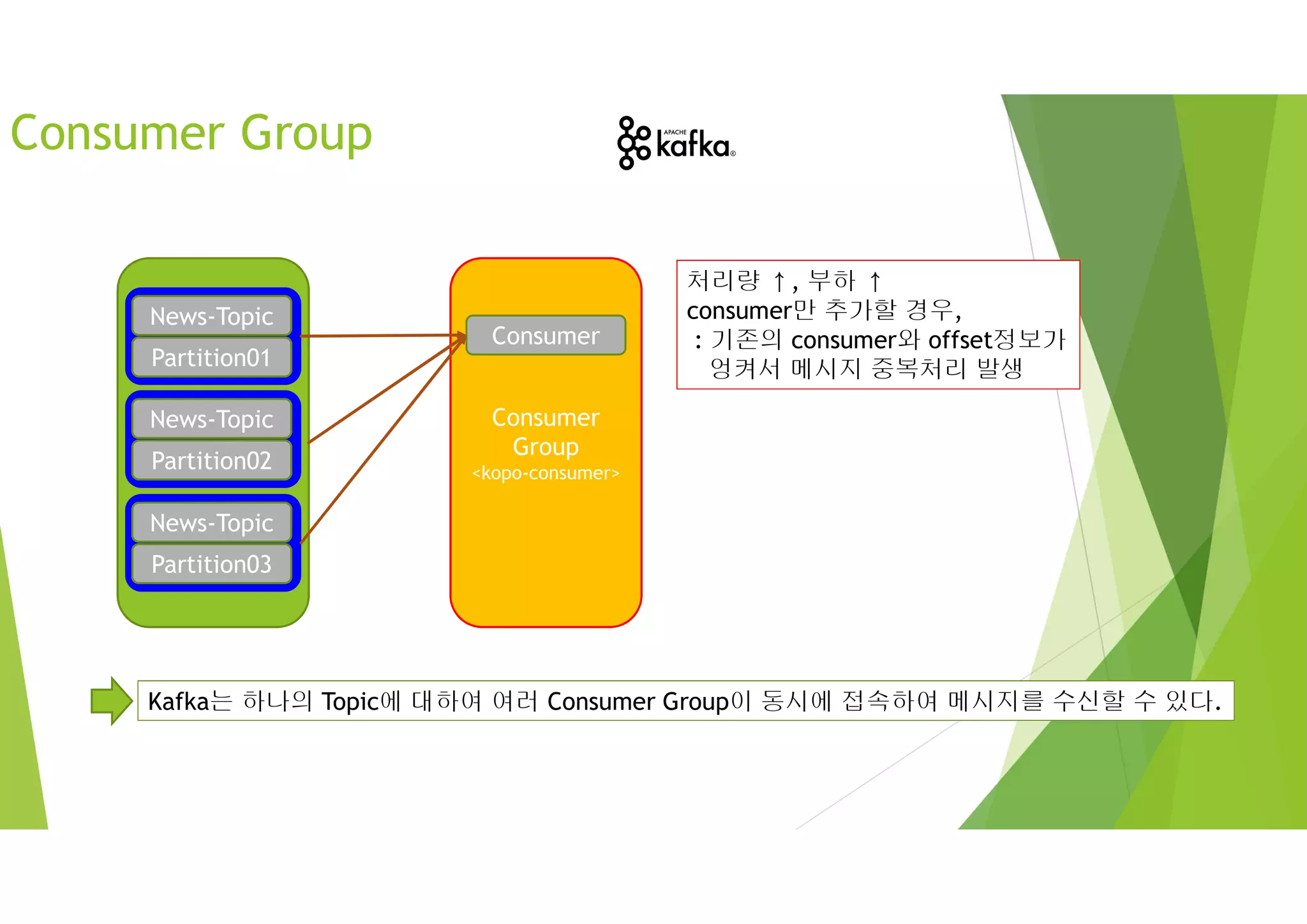 News-Topic
Partition01
News-Topic
Partition02
News-Topic
Partition03
News-Topic
Partition01
News-Topic
Partition02
News-Topic
Partition03
Consumer
Group
<kopo-consumer>
Consumer
Consumer Group
Kafka는 하나의 Topic에 대하여 여러 Consumer Group이 동시에 접속하여 메시지를 수신할 수 있다.
처리량 ↑, 부하 ↑
consumer만 추가할 경우,
: 기존의 consumer와 offset정보가
엉켜서 메시지 중복처리 발생
 