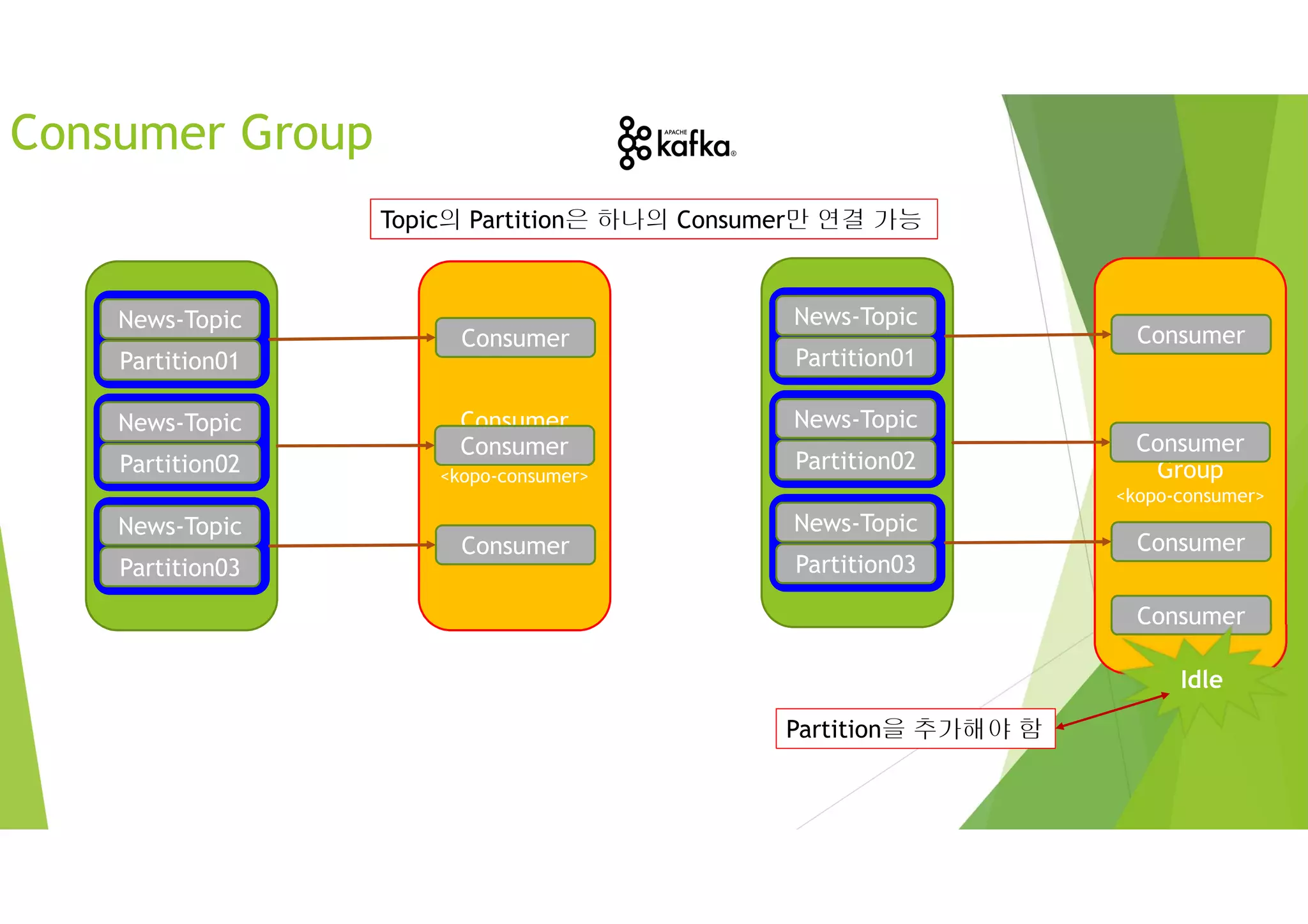 News-Topic
Partition01
News-Topic
Partition02
News-Topic
Partition03
News-Topic
Partition01
News-Topic
Partition02
News-Topic
Partition03
Consumer
Group
<kopo-consumer>
Consumer
Consumer
Consumer
News-Topic
Partition01
News-Topic
Partition02
News-Topic
Partition03
News-Topic
Partition01
News-Topic
Partition02
News-Topic
Partition03
Consumer
Group
<kopo-consumer>
Consumer
Consumer
Consumer
Consumer
Topic의 Partition은 하나의 Consumer만 연결 가능
Idle
Consumer Group
Partition을 추가해야 함
 
