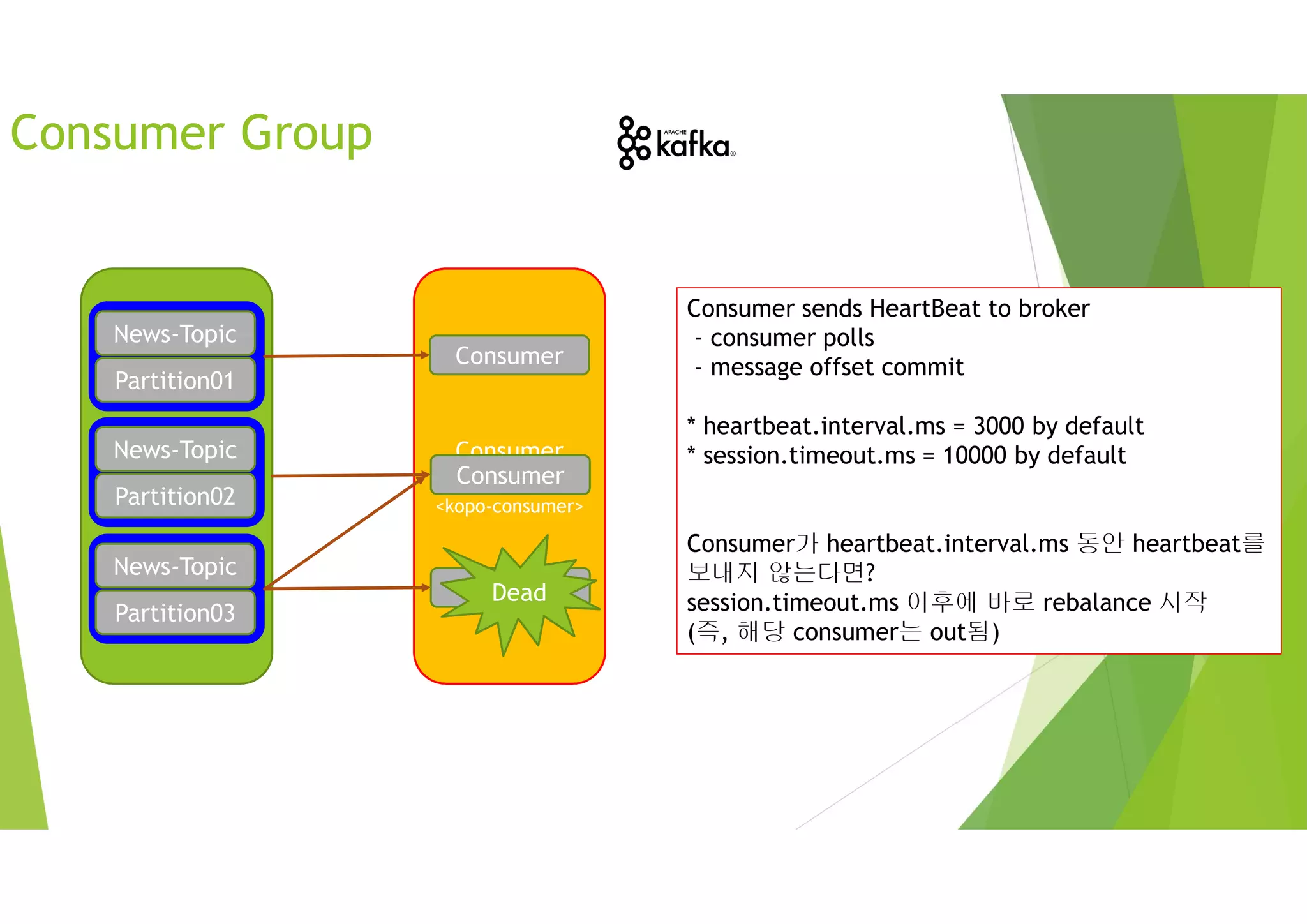 Consumer Group
News-Topic
Partition01
News-Topic
Partition02
News-Topic
Partition03
News-Topic
Partition01
News-Topic
Partition02
News-Topic
Partition03
Consumer
Group
<kopo-consumer>
Consumer
Consumer
Consumer
Consumer sends HeartBeat to broker
- consumer polls
- message offset commit
* heartbeat.interval.ms = 3000 by default
* session.timeout.ms = 10000 by default
Consumer가 heartbeat.interval.ms 동안 heartbeat를
보내지 않는다면?
session.timeout.ms 이후에 바로 rebalance 시작
(즉, 해당 consumer는 out됨)
Dead
 