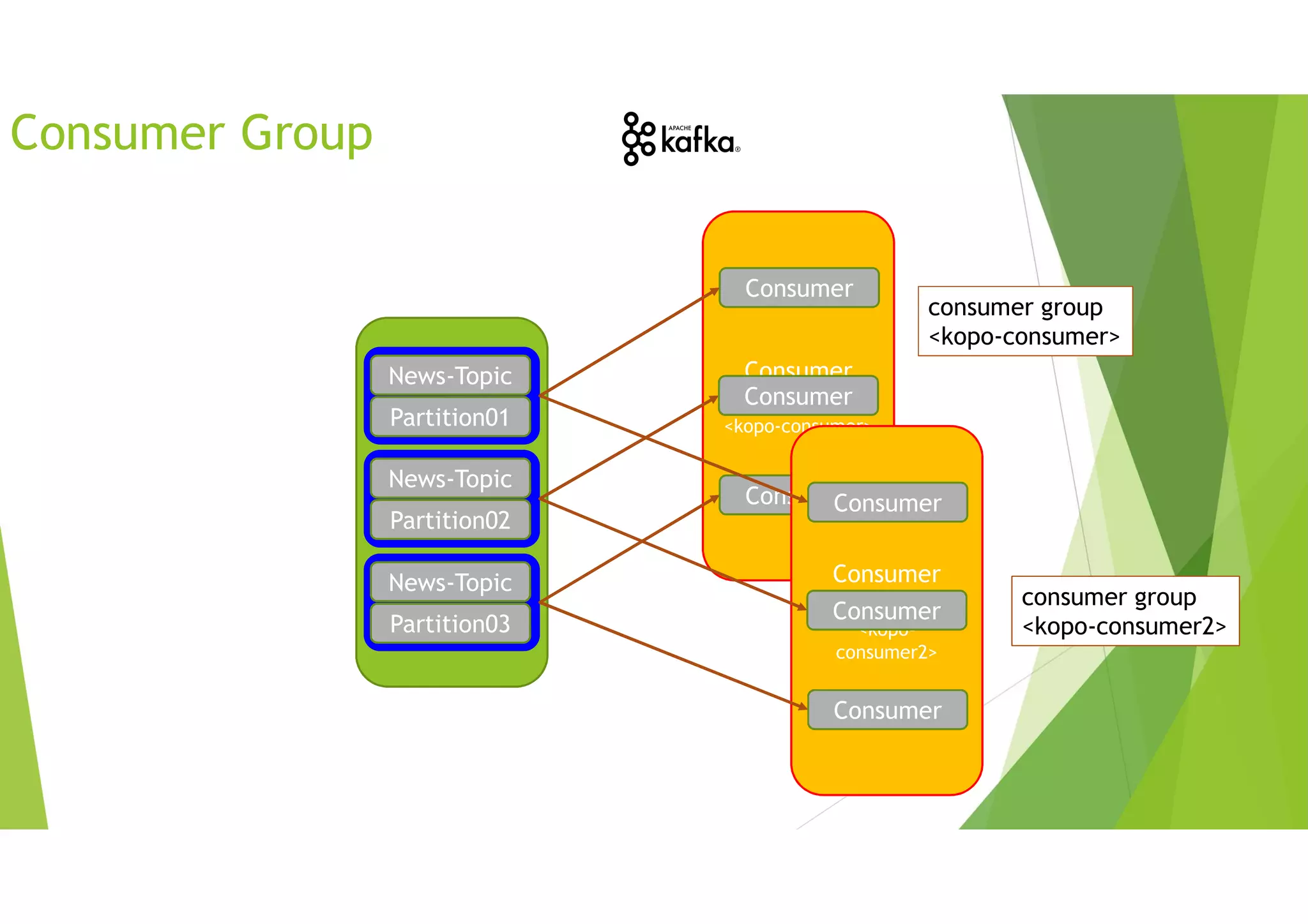 News-Topic
Partition01
News-Topic
Partition02
News-Topic
Partition03
News-Topic
Partition01
News-Topic
Partition02
News-Topic
Partition03
Consumer
Group
<kopo-consumer>
Consumer
Consumer
Consumer
Consumer Group
Consumer
Group
<kopo-
consumer2>
Consumer
Consumer
Consumer
consumer group
<kopo-consumer>
consumer group
<kopo-consumer2>
 