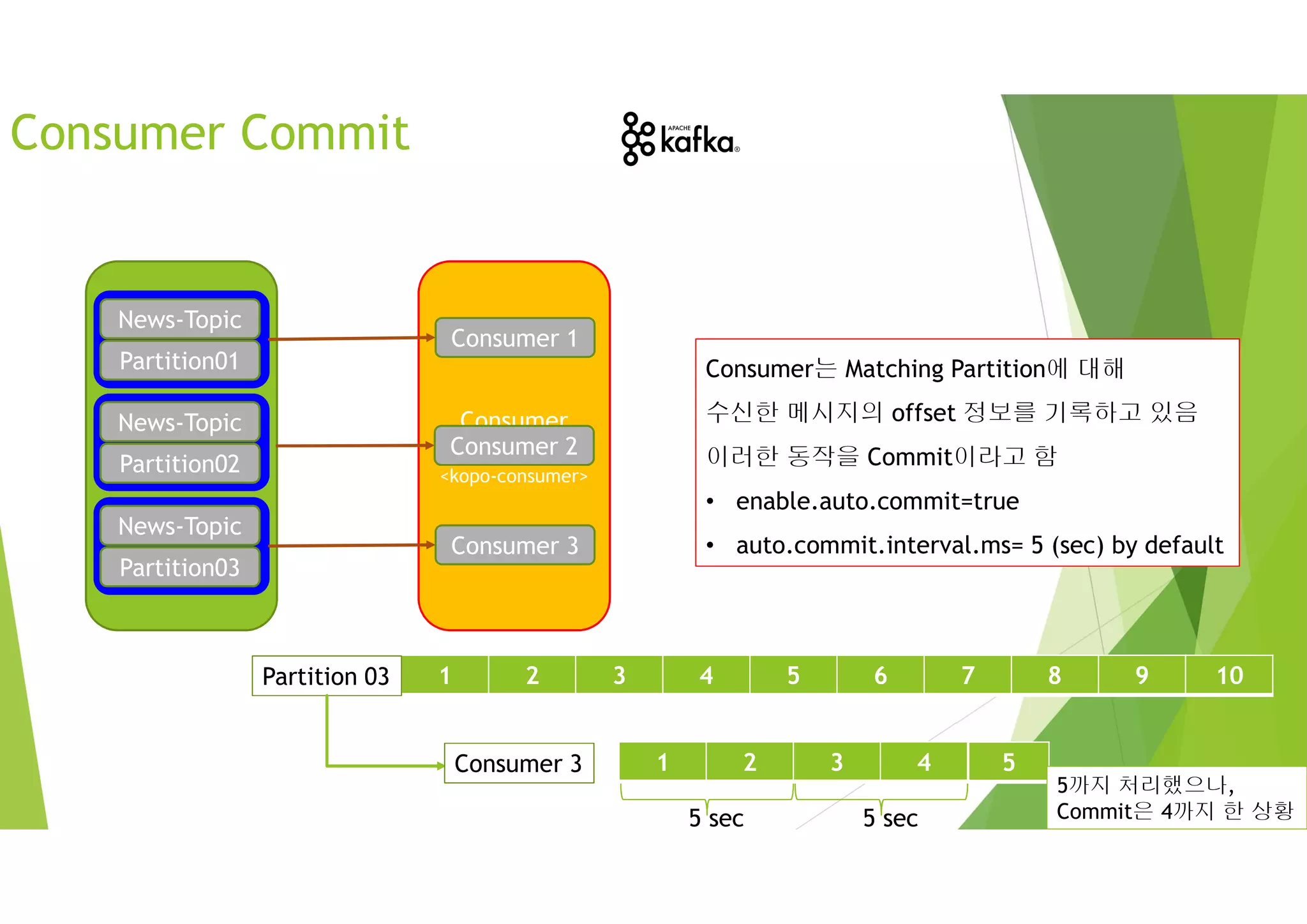 Consumer Commit
News-Topic
Partition01
News-Topic
Partition02
News-Topic
Partition03
News-Topic
Partition01
News-Topic
Partition02
News-Topic
Partition03
Consumer
Group
<kopo-consumer>
Consumer 1
Consumer 2
Consumer 3
Consumer는 Matching Partition에 대해
수신한 메시지의 offset 정보를 기록하고 있음
이러한 동작을 Commit이라고 함
• enable.auto.commit=true
• auto.commit.interval.ms= 5 (sec) by default
1 2 3 4 5 6 7 8 9 10Partition 03
Consumer 3 1 2 3 4
5 sec 5 sec
5
5까지 처리했으나,
Commit은 4까지 한 상황
 