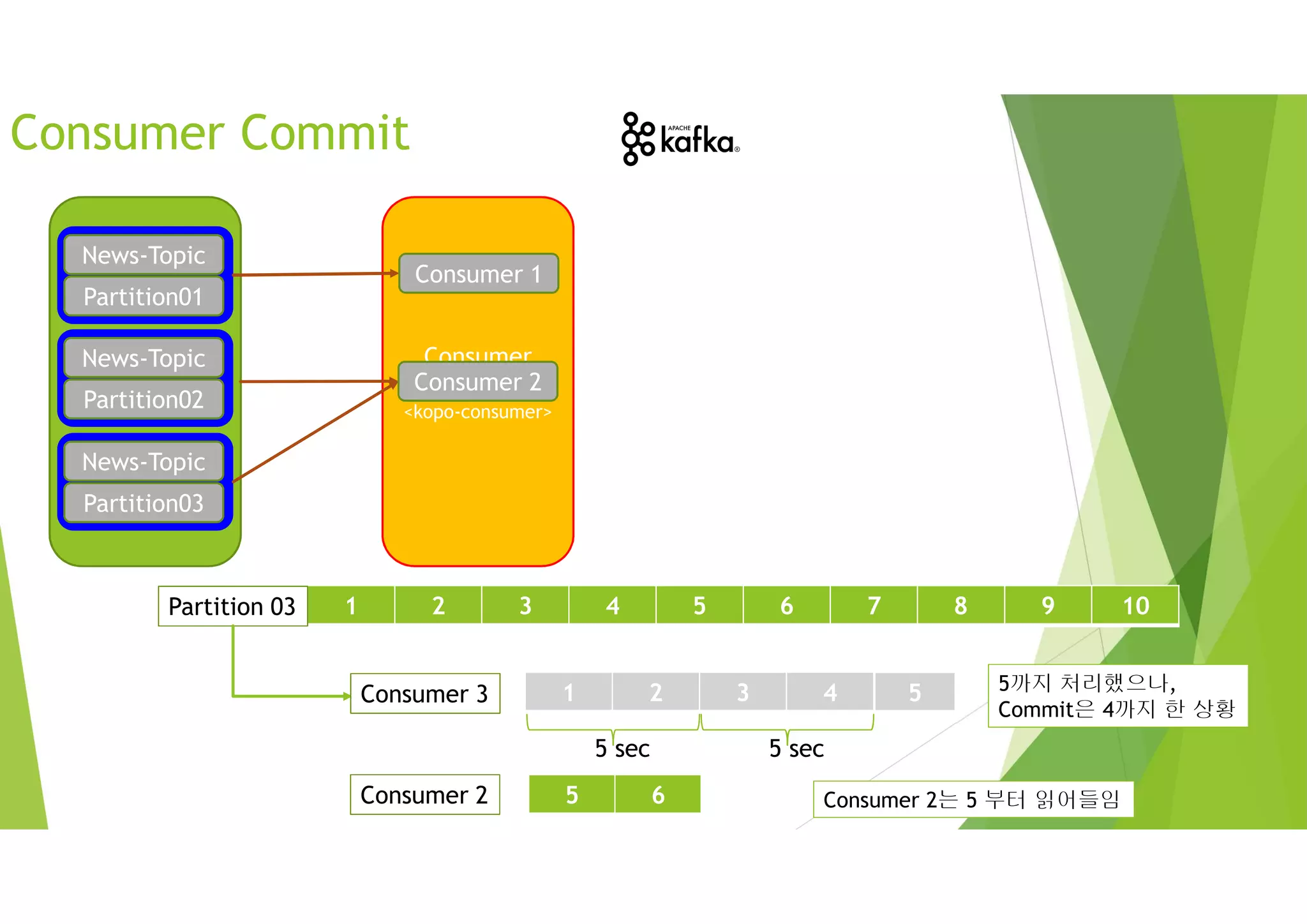 Consumer Commit
News-Topic
Partition01
News-Topic
Partition02
News-Topic
Partition03
News-Topic
Partition01
News-Topic
Partition02
News-Topic
Partition03
Consumer
Group
<kopo-consumer>
Consumer 1
Consumer 2
1 2 3 4 5 6 7 8 9 10Partition 03
Consumer 3 1 2 3 4
5 sec 5 sec
5 5까지 처리했으나,
Commit은 4까지 한 상황
Consumer 2 5 6 Consumer 2는 5 부터 읽어들임
 
