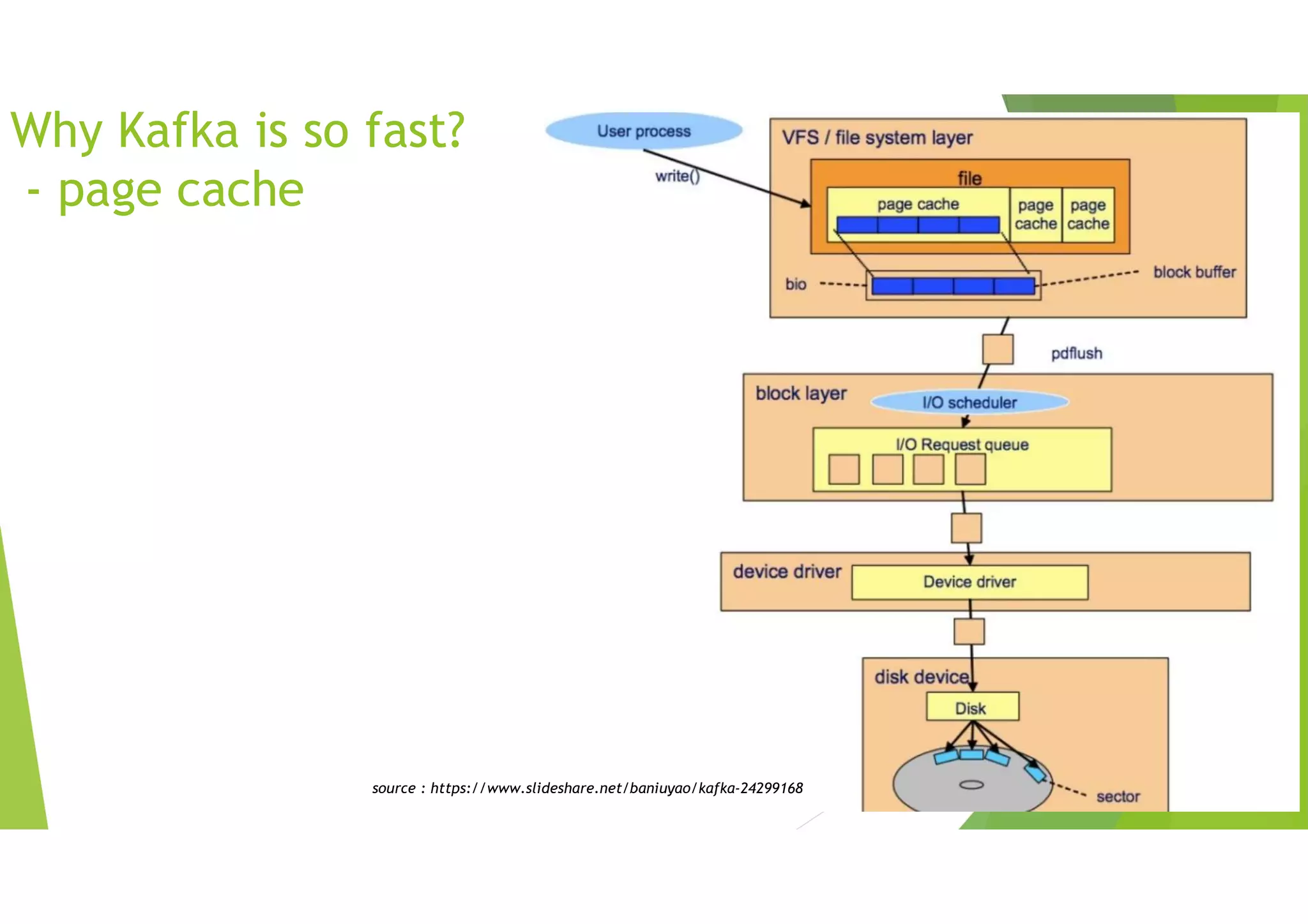 Why Kafka is so fast?
- page cache
source : https://www.slideshare.net/baniuyao/kafka-24299168
 