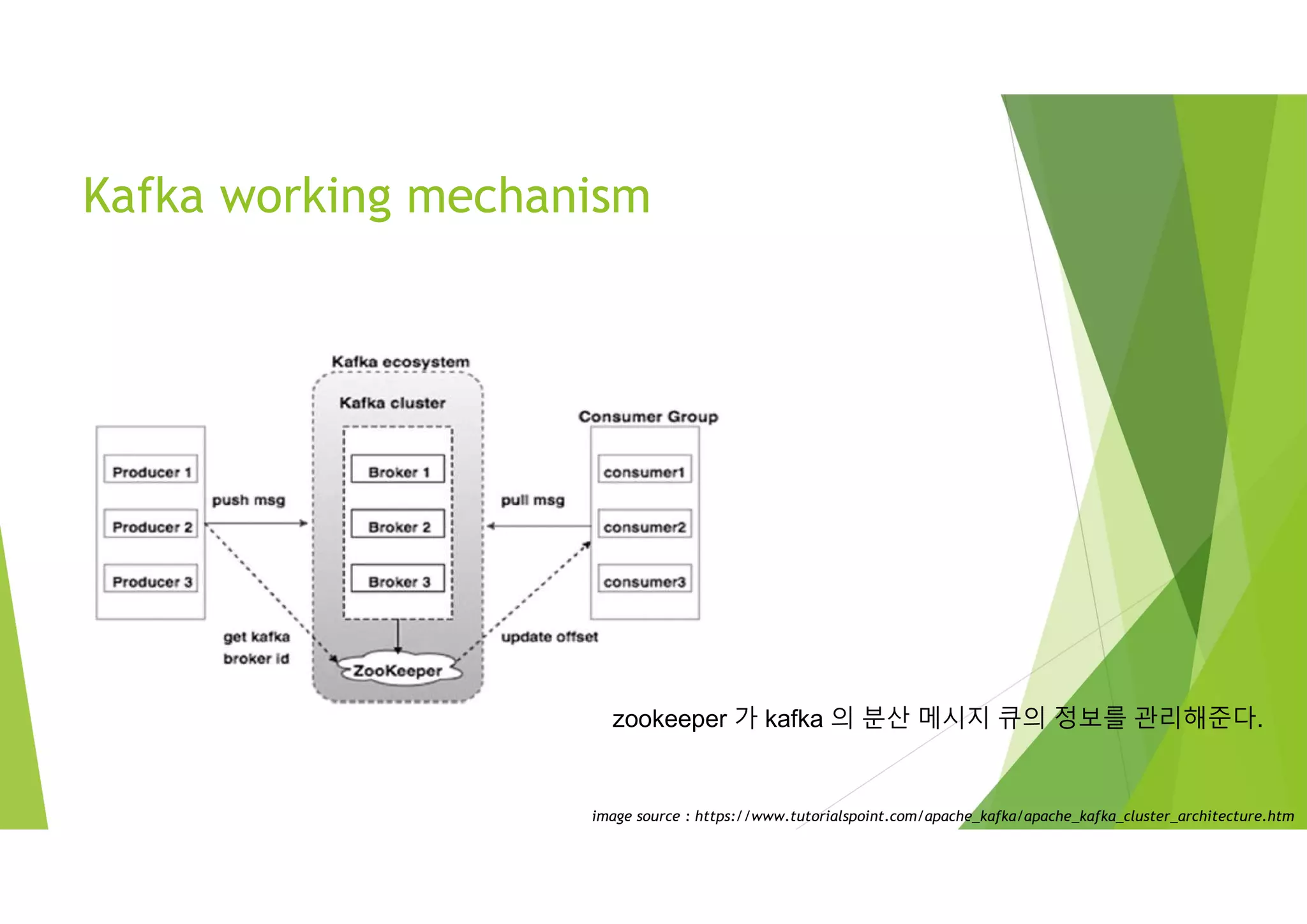 Kafka working mechanism
image source : https://www.tutorialspoint.com/apache_kafka/apache_kafka_cluster_architecture.htm
zookeeper 가 kafka 의 분산 메시지 큐의 정보를 관리해준다.
 