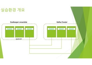 master slave1 slave2
ZooKeeper ensemble
master slave1 slave2
Kafka Cluster
quorum
실습환경 개요
 