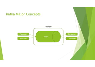 Kafka Major Concepts
Topic
Producer
Producer
Consumer
Consumer
<Broker>
 