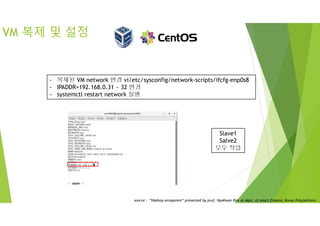 VM 복제 및 설정
Slave1
Salve2
모두 작업
- 복제된 VM network 변경 vi/etc/sysconfig/network-scripts/ifcfg-enp0s8
- IPADDR=192.168.0.31 ~ 32 변경
- systemctl restart network 실행
source : “Hadoop ecosystem” presented by prof. HyoKwan Kim at dept. of smart finance, Korea Polytechnics
 