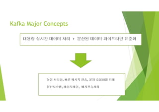 Kafka Major Concepts
대용량 실시간 데이터 처리 + 분산된 데이터 파이프라인 표준화
높은 처리량, 빠른 메시지 전송, 운영 효율화를 위해
분산시스템, 페이지캐쉬, 배치전송처리
 