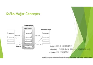 Kafka Major Concepts
image source : https://www.tutorialspoint.com/apache_kafka/apache_kafka_cluster_architecture.htm
• broker : 카프카 서버를 가리킴
• zookeeper : 카프카 서버 (+클러스터) 상태를 관리하고
• cluster : 브로커들의 묶음
 