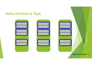 Kafka Partition & Topic
News-Topic
Partition01
News-Topic
Partition01
News-Topic
Partition01
News-Topic
Partition02
News-Topic
Partition02
News-Topic
Partition02
Sports-Topic
Partition01
Sports-Topic
Partition01
Sports-Topic
Partition01
Replication-factor : 3
 