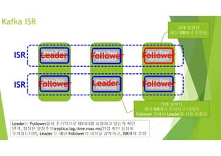 News-Topic
Partition01
News-Topic
Partition01
News-Topic
Partition01
News-Topic
Partition02
News-Topic
Partition02
News-Topic
Partition02
Kafka ISR
ISR Leader Follower Follower
ISR Leader FollowerFollower
장애 발생시
해당 ISR에서 추방됨
장애 발생시
해당 ISR에서 추방되고 나머지
Follower 중에서 Leader를 자동 선출함
Leader는 Follower들이 주기적으로 데이터를 요청하고 있는지 확인
만약, 설정된 일정주기(replica.lag.time.max.ms)만큼 확인 요청이
오지않는다면, Leader 는 해당 Follower의 이상을 감지하고, ISR에서 추방
 