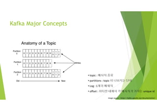 Kafka Major Concepts
image source : https://kafka.apache.org/documentation/
• topic : 메시지 종류
• partitions : topic 이 나눠지는 단위
• Log : 1개의 메세지
• offset : 파티션 내에서 각 메시지가 가지는 unique id
 