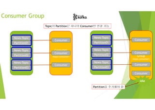 News-Topic
Partition01
News-Topic
Partition02
News-Topic
Partition03
News-Topic
Partition01
News-Topic
Partition02
News-Topic
Partition03
Consumer
Group
<kopo-consumer>
Consumer
Consumer
Consumer
News-Topic
Partition01
News-Topic
Partition02
News-Topic
Partition03
News-Topic
Partition01
News-Topic
Partition02
News-Topic
Partition03
Consumer
Group
<kopo-consumer>
Consumer
Consumer
Consumer
Consumer
Topic의 Partition은 하나의 Consumer만 연결 가능
Idle
Consumer Group
Partition을 추가해야 함
 