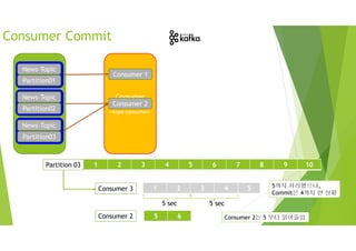 Consumer Commit
News-Topic
Partition01
News-Topic
Partition02
News-Topic
Partition03
News-Topic
Partition01
News-Topic
Partition02
News-Topic
Partition03
Consumer
Group
<kopo-consumer>
Consumer 1
Consumer 2
1 2 3 4 5 6 7 8 9 10Partition 03
Consumer 3 1 2 3 4
5 sec 5 sec
5 5까지 처리했으나,
Commit은 4까지 한 상황
Consumer 2 5 6 Consumer 2는 5 부터 읽어들임
 