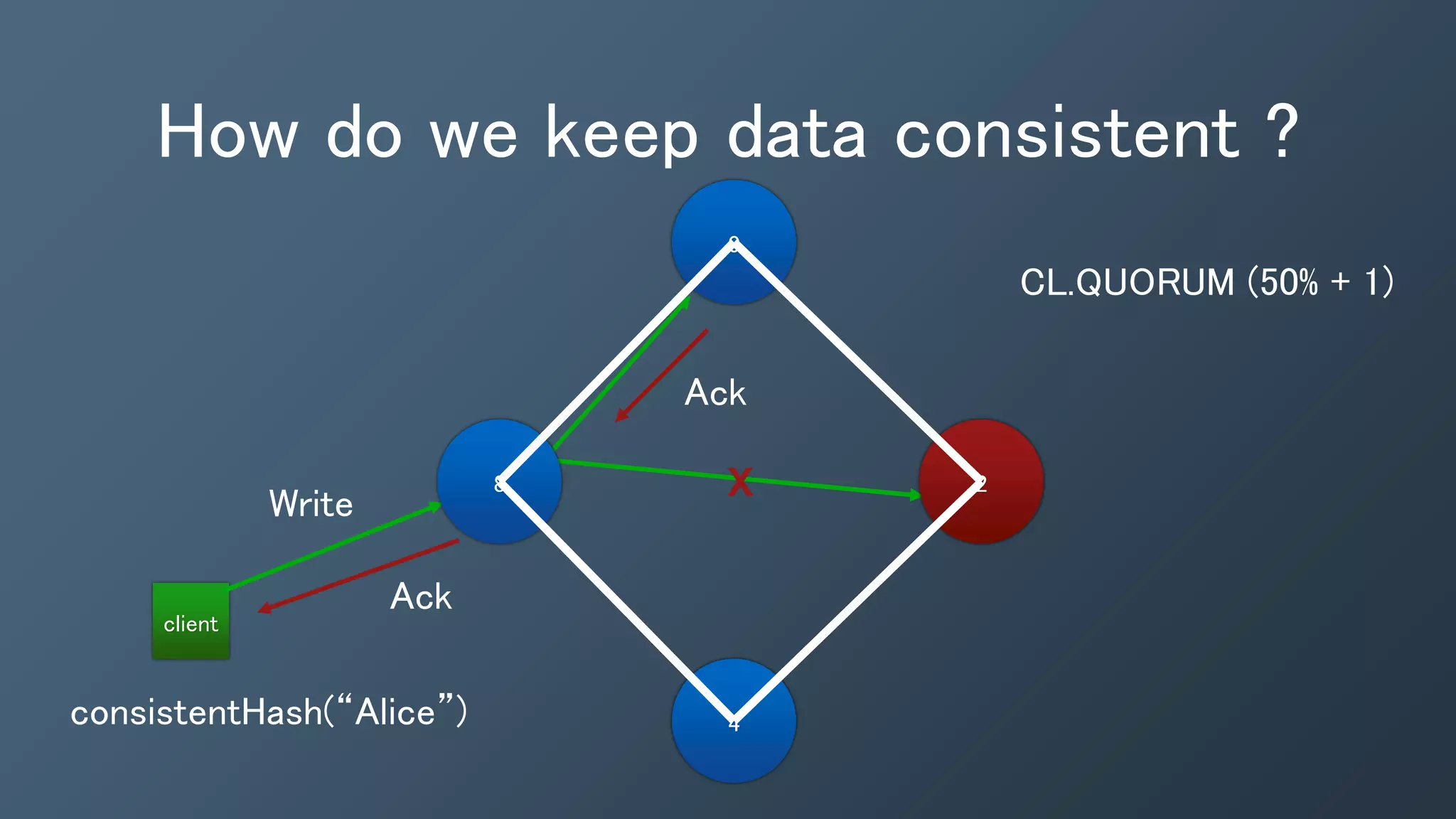 How do we keep data consistent ?
client
consistentHash(“Alice”)
0
4
28
CL.QUORUM (50% + 1)
Write
Ack
Ack
X
 