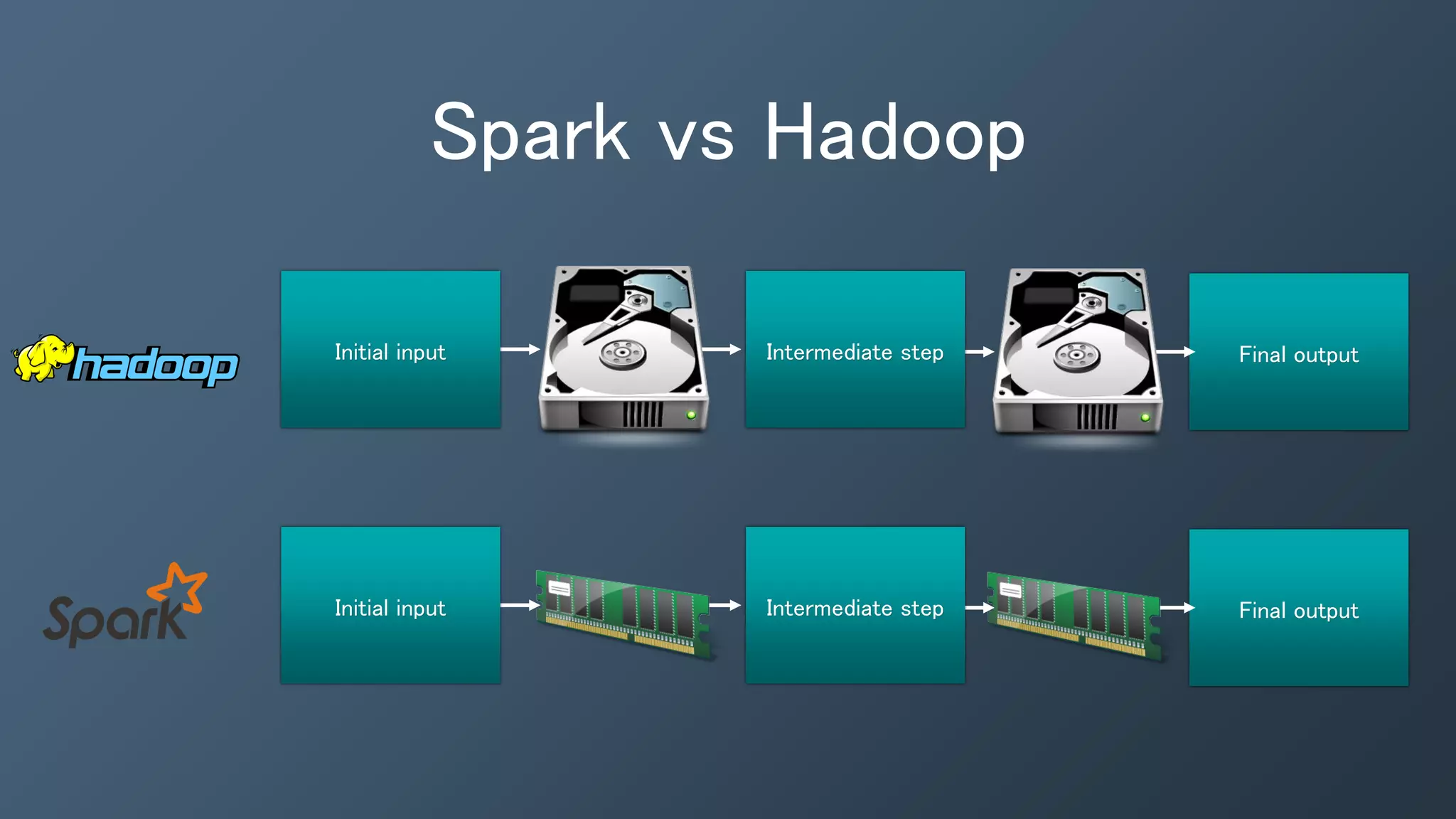 Spark vs Hadoop
Initial input Intermediate step Final output
Initial input Intermediate step Final output
 