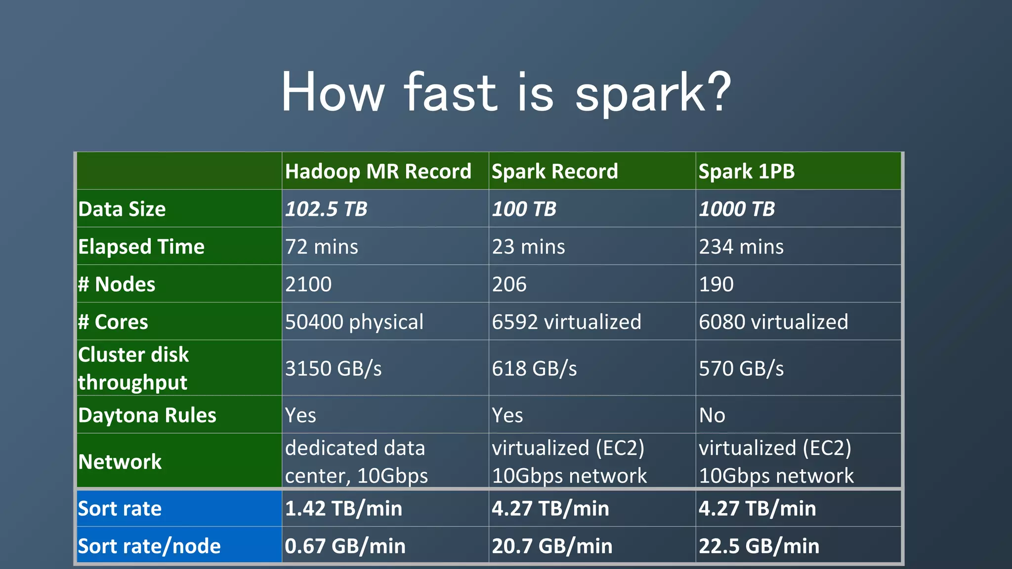 How fast is spark?
Hadoop MR Record Spark Record Spark 1PB
Data Size 102.5 TB 100 TB 1000 TB
Elapsed Time 72 mins 23 mins 234 mins
# Nodes 2100 206 190
# Cores 50400 physical 6592 virtualized 6080 virtualized
Cluster disk
throughput
3150 GB/s 618 GB/s 570 GB/s
Daytona Rules Yes Yes No
Network
dedicated data
center, 10Gbps
virtualized (EC2)
10Gbps network
virtualized (EC2)
10Gbps network
Sort rate 1.42 TB/min 4.27 TB/min 4.27 TB/min
Sort rate/node 0.67 GB/min 20.7 GB/min 22.5 GB/min
 