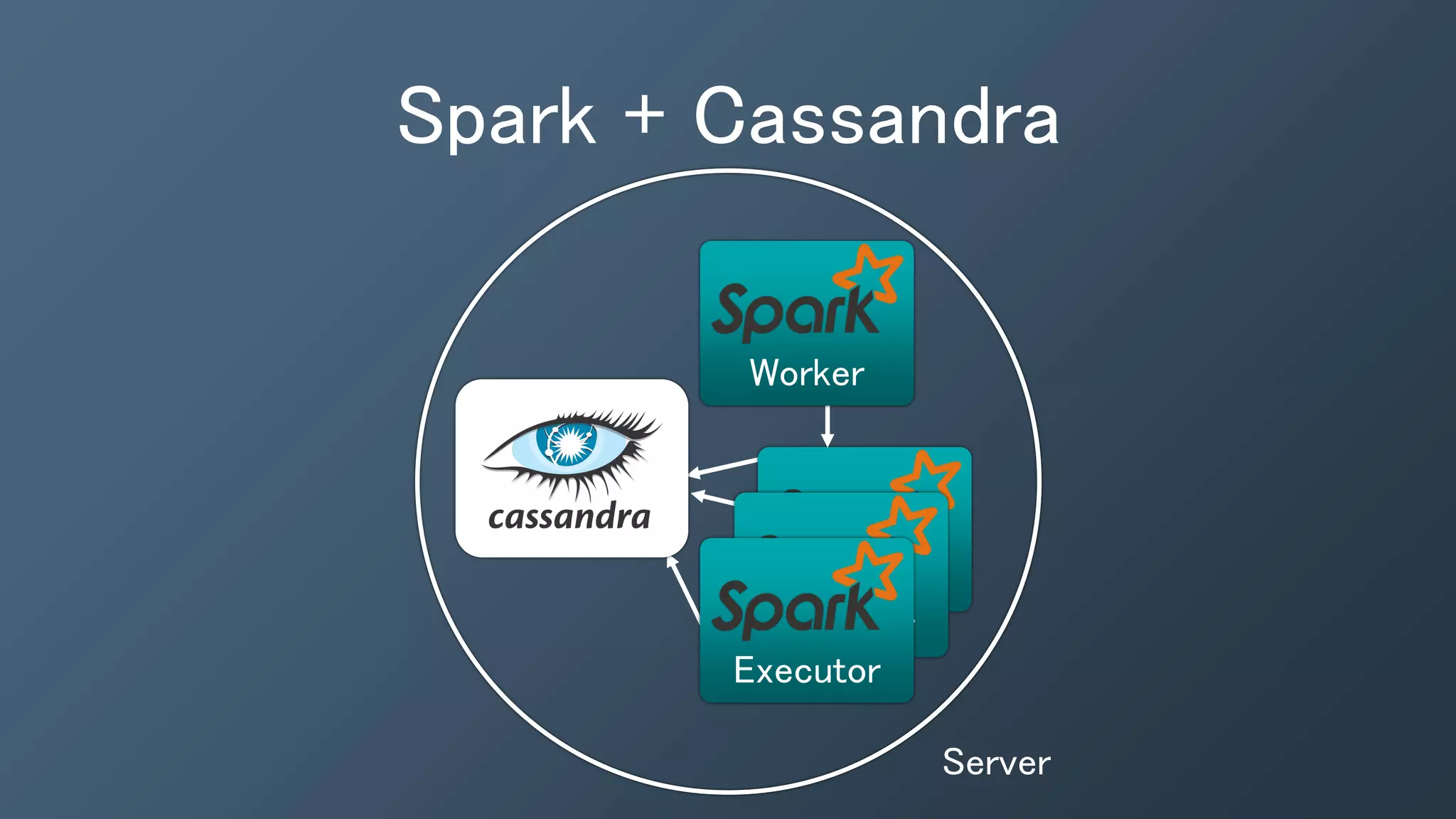Spark + Cassandra
Executor
Executor
Executor
Worker
Server
 