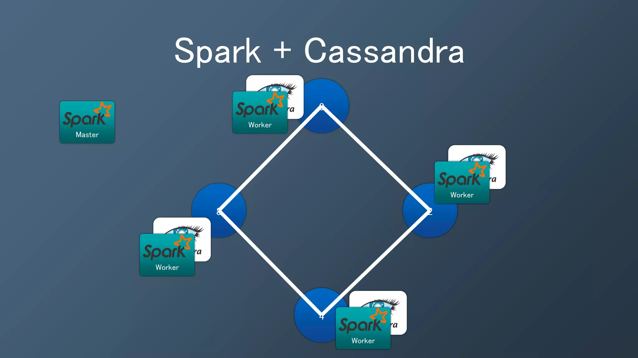 Spark + Cassandra
0
4
28
Worker
Worker
Worker
Worker
Master
 