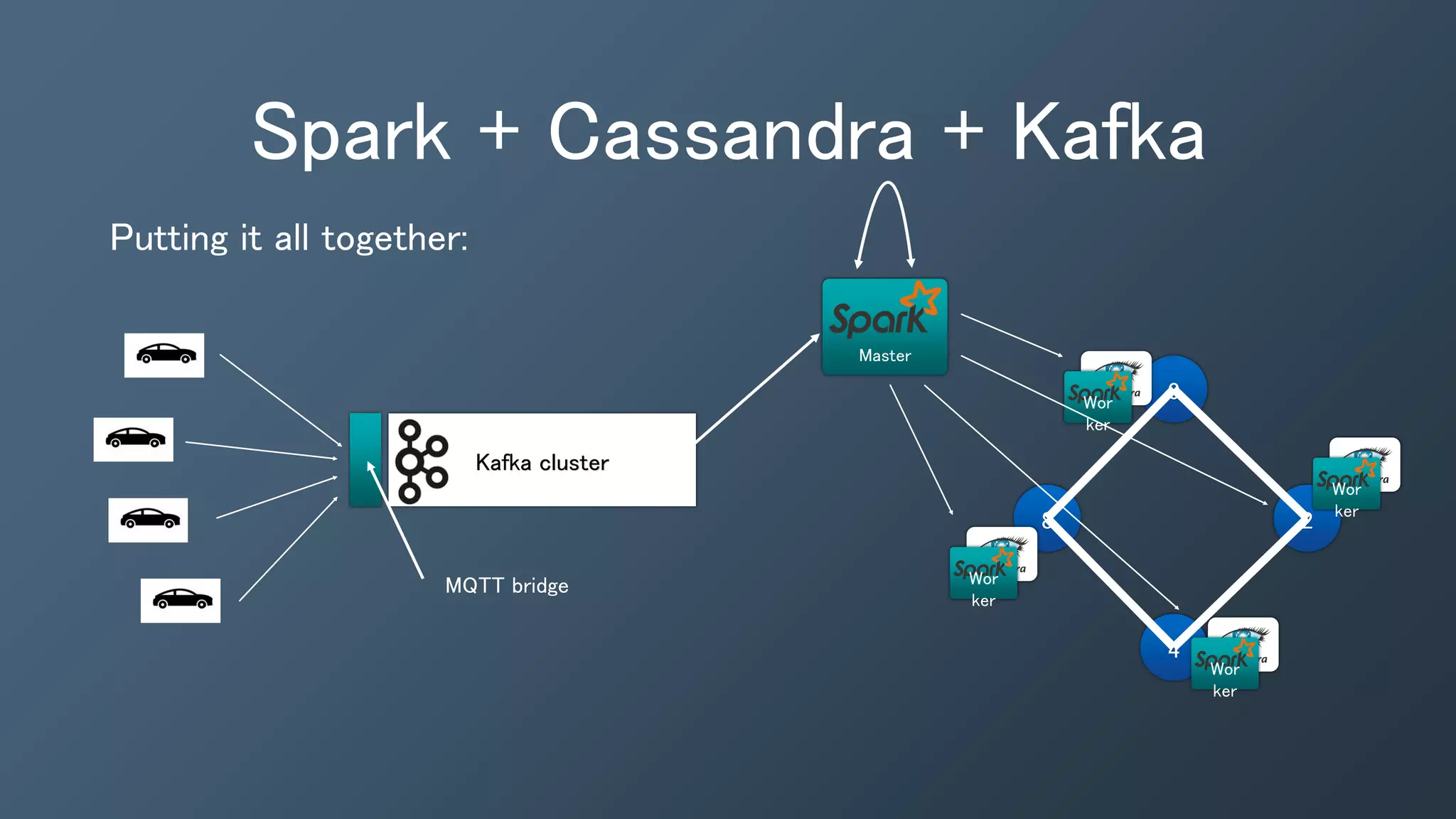 Spark + Cassandra + Kafka
Putting it all together:
Kafka cluster
Master
0
4
28
Wor
ker
Wor
ker
Wor
ker
Wor
ker
MQTT bridge
 