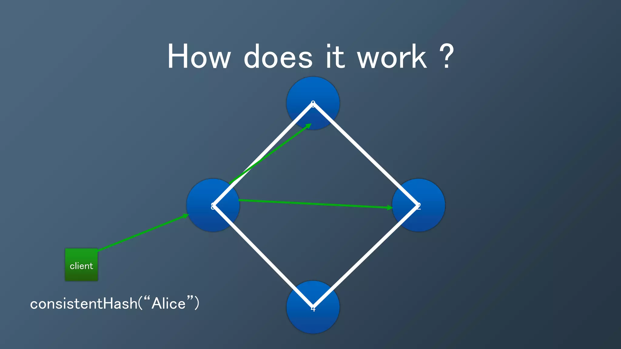 How does it work ?
0
4
28
client
consistentHash(“Alice”)
 