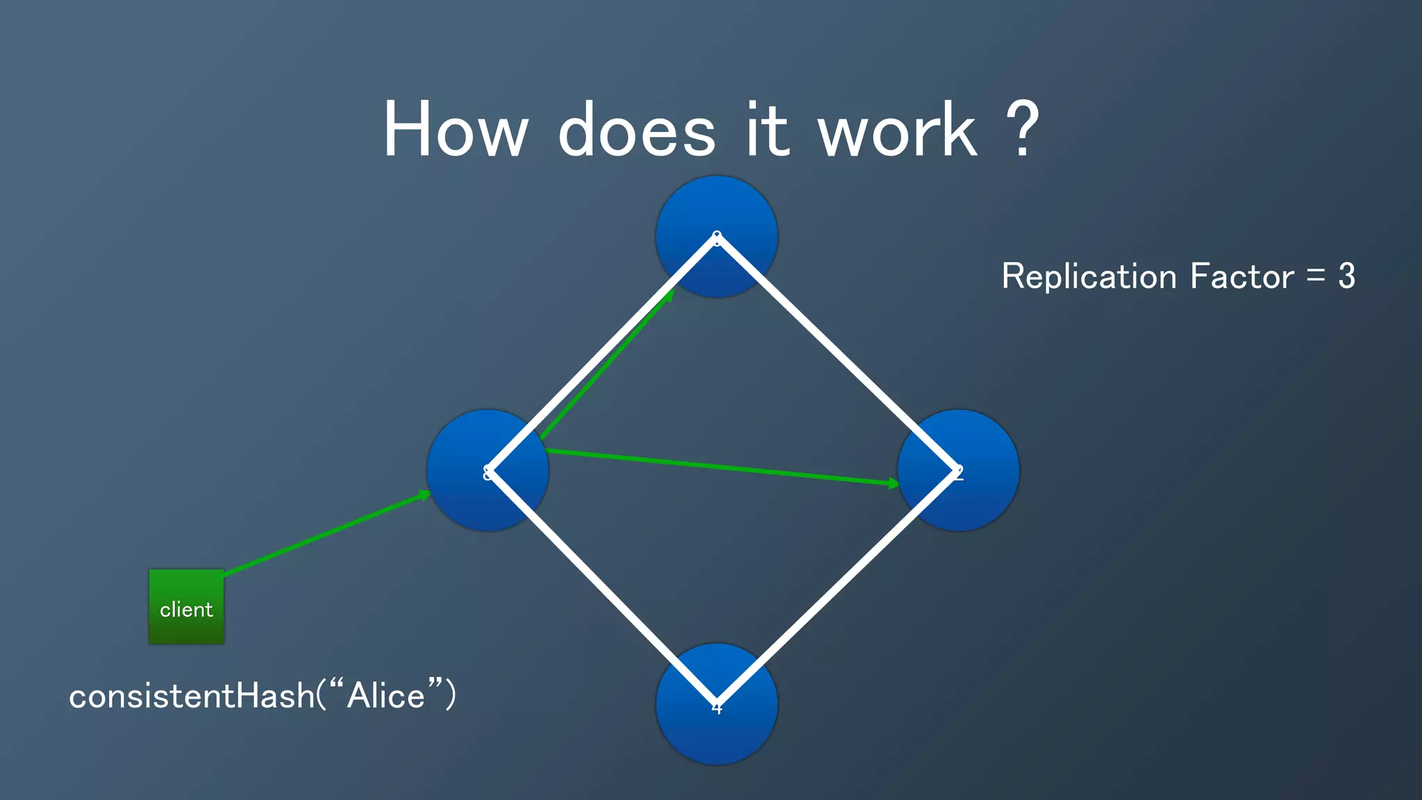 How does it work ?
client
consistentHash(“Alice”)
0
4
28
Replication Factor = 3
 
