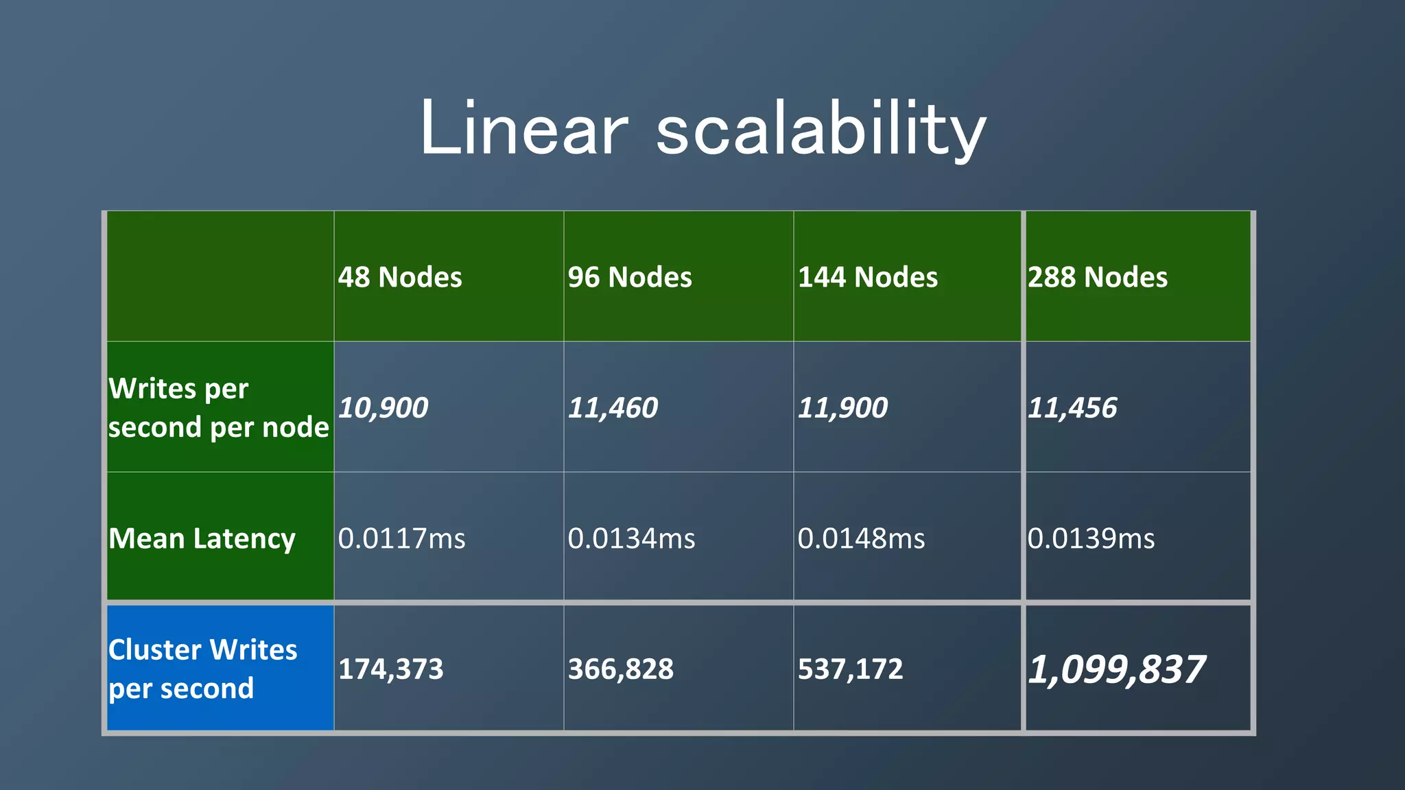 Linear scalability
48 Nodes 96 Nodes 144 Nodes 288 Nodes
Writes per
second per node
10,900 11,460 11,900 11,456
Mean Latency 0.0117ms 0.0134ms 0.0148ms 0.0139ms
Cluster Writes
per second
174,373 366,828 537,172 1,099,837
 