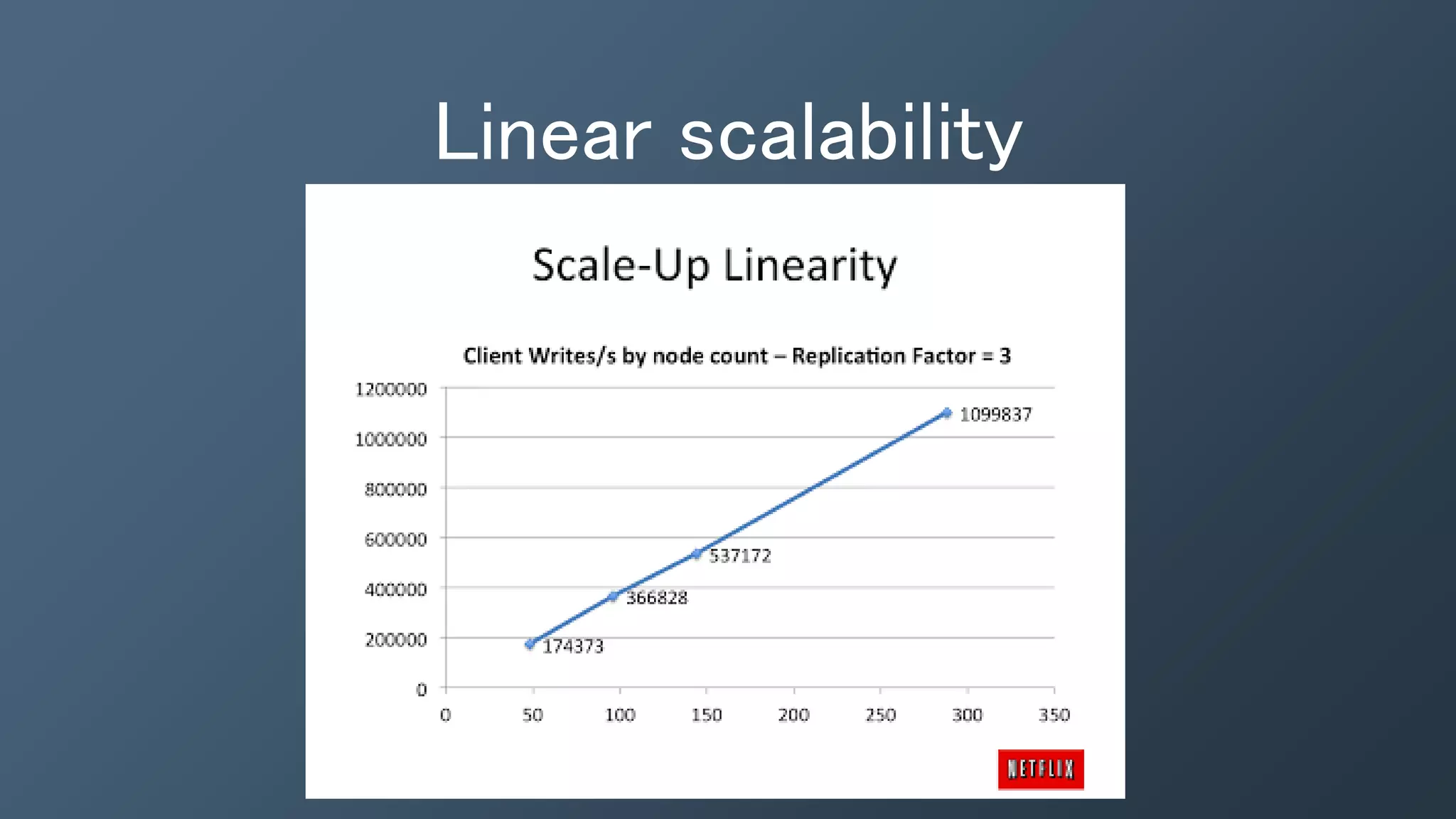 Linear scalability
 