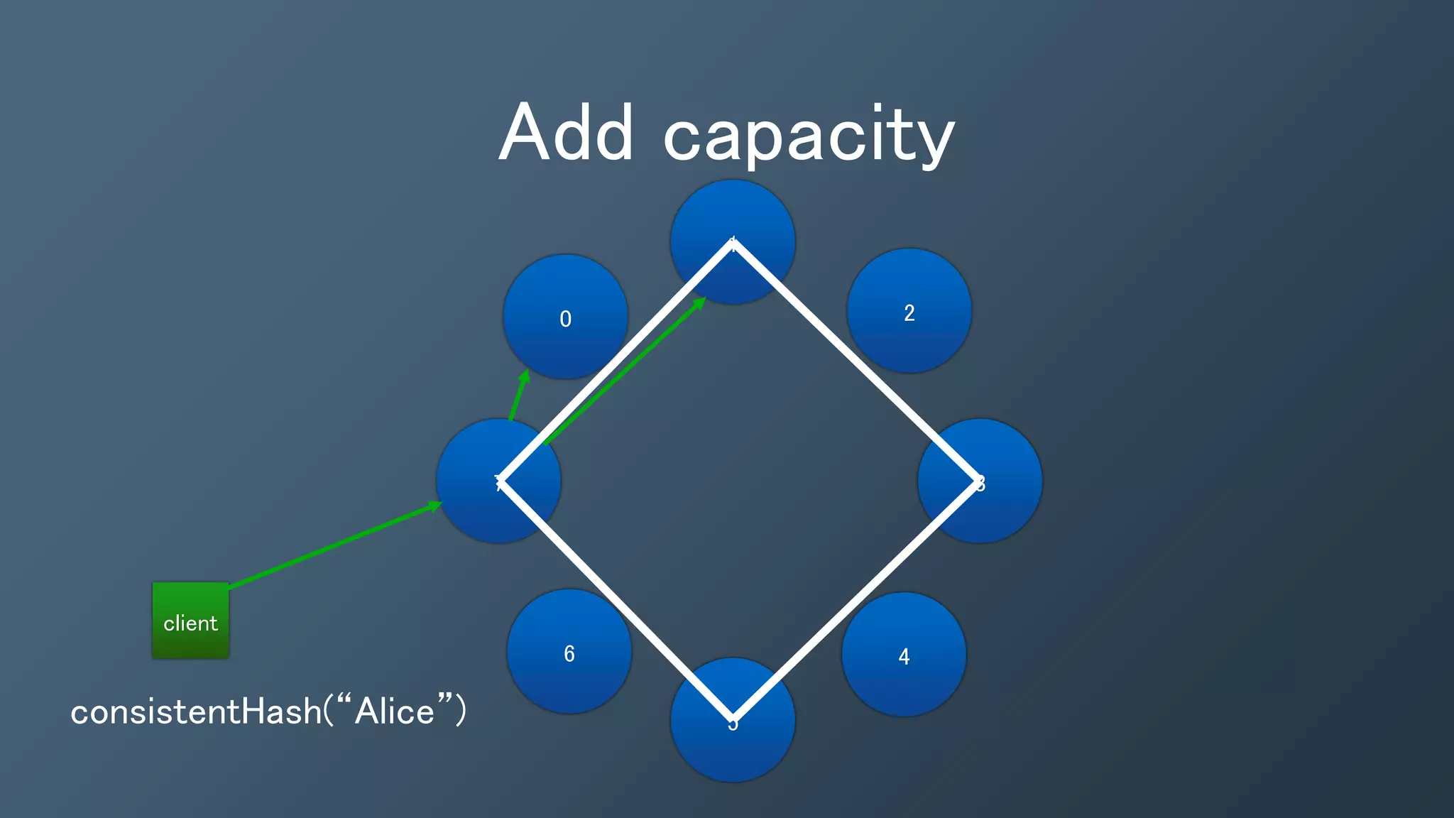 Add capacity
1
5
37
client
consistentHash(“Alice”)
 