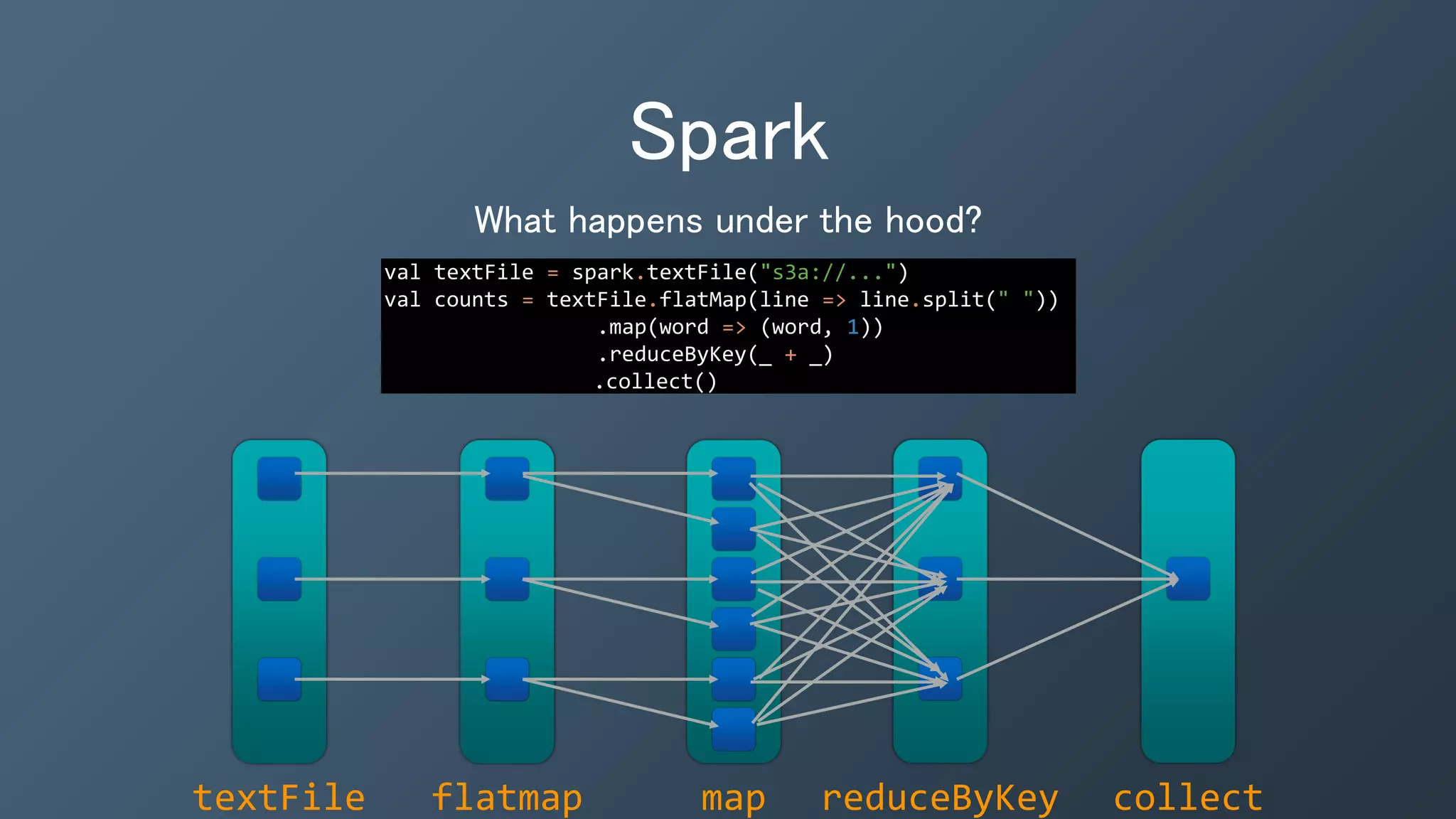 Spark
What happens under the hood?
val textFile = spark.textFile("s3a://...")
val counts = textFile.flatMap(line => line.split(" "))
.map(word => (word, 1))
.reduceByKey(_ + _)
.collect()
textFile flatmap map reduceByKey collect
 