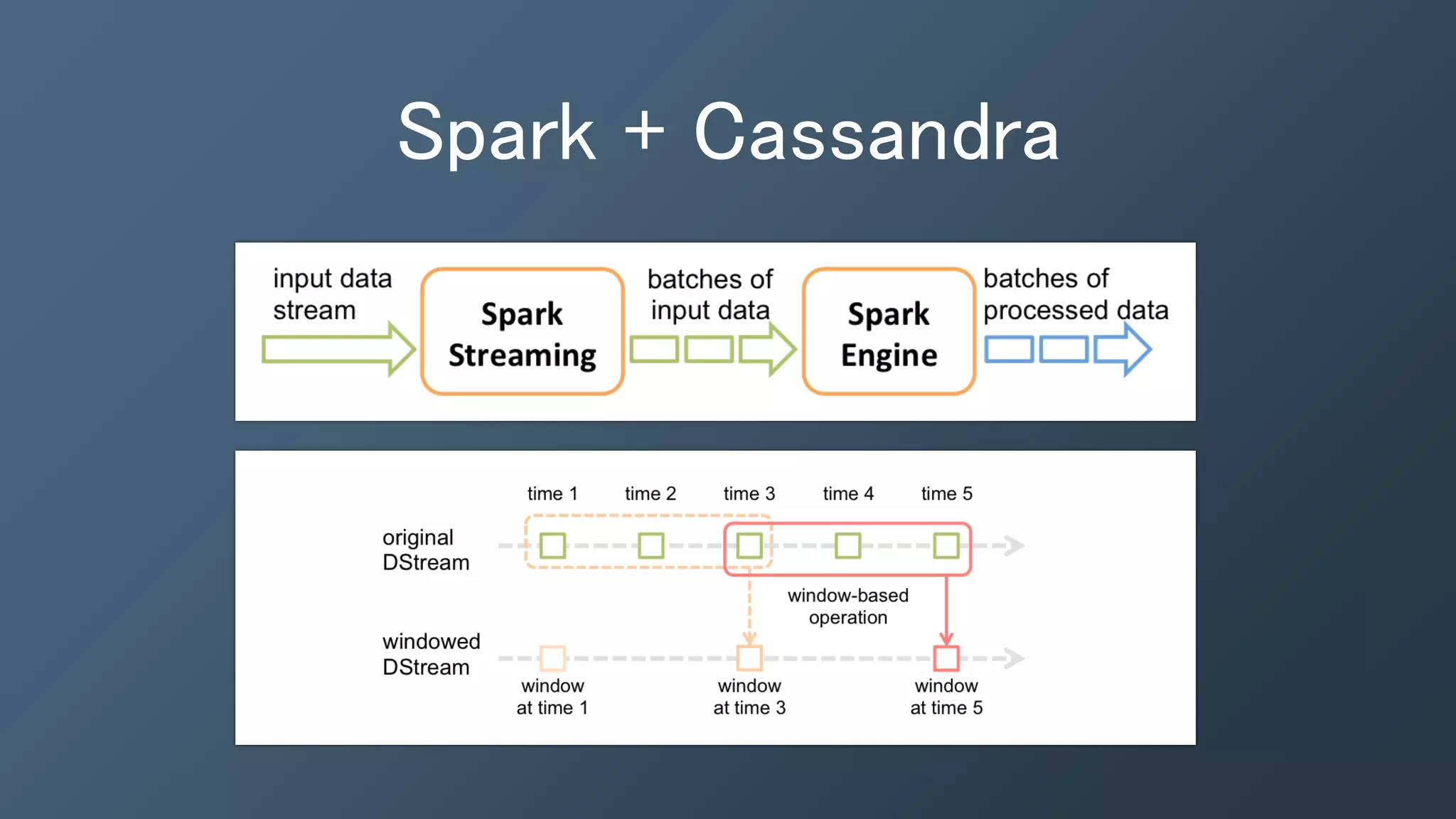 Spark + Cassandra
 