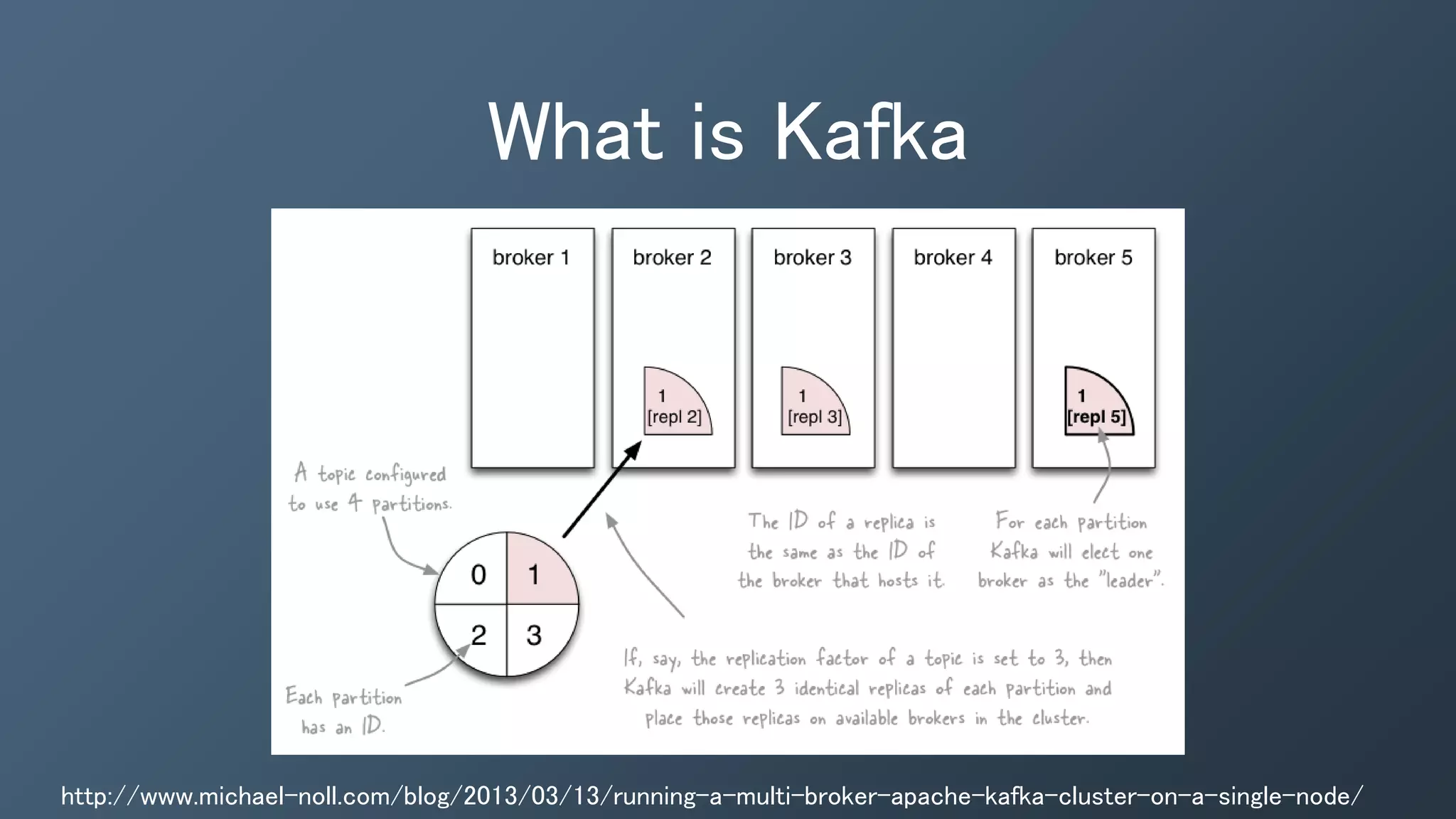 What is Kafka
http://www.michael-noll.com/blog/2013/03/13/running-a-multi-broker-apache-kafka-cluster-on-a-single-node/
 
