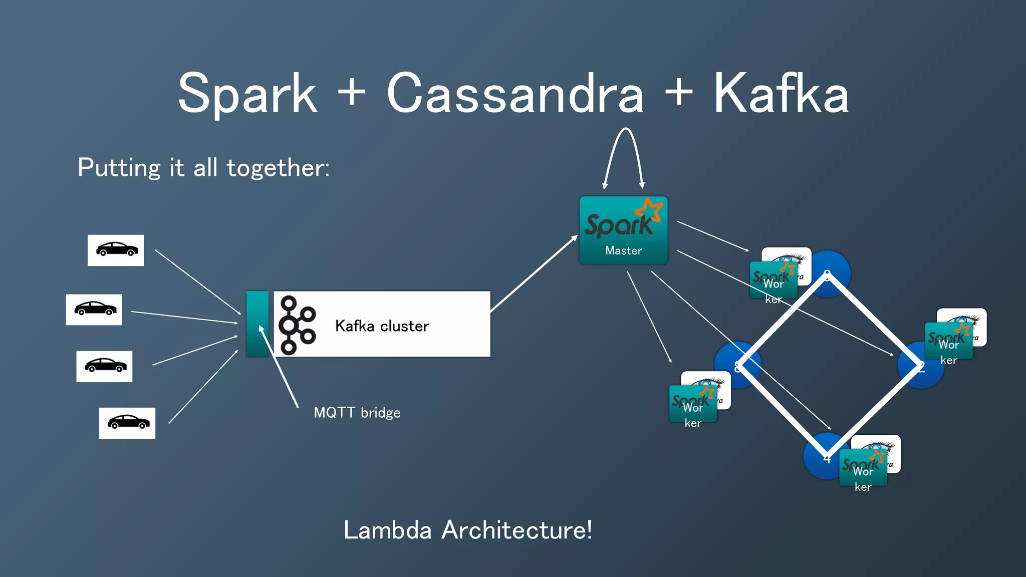 Spark + Cassandra + Kafka
Putting it all together:
Kafka cluster
Master
0
4
28
Wor
ker
Wor
ker
Wor
ker
Wor
ker
MQTT bridge
Lambda Architecture!
 