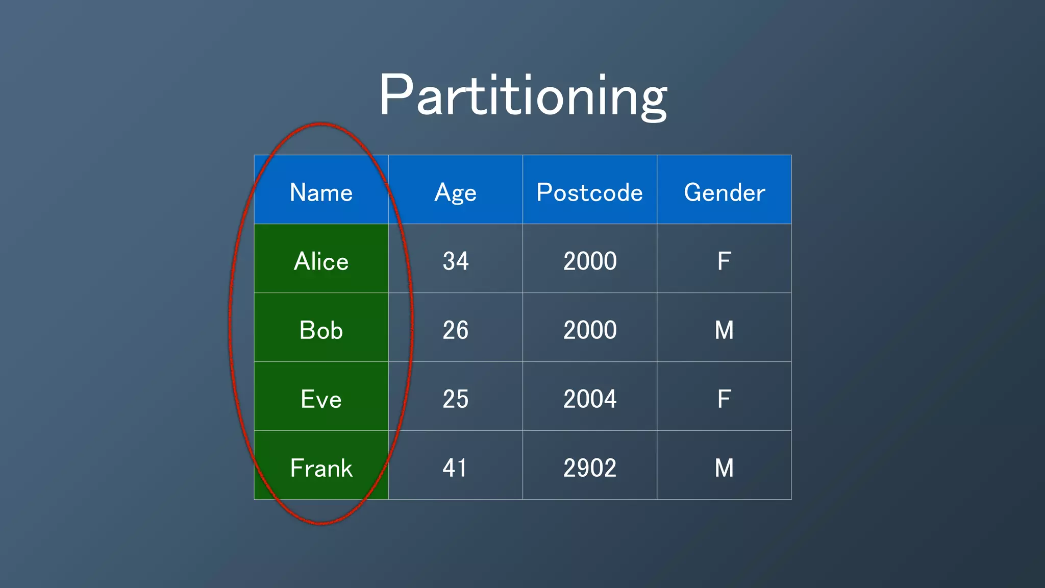 Partitioning
Name Age Postcode Gender
Alice 34 2000 F
Bob 26 2000 M
Eve 25 2004 F
Frank 41 2902 M
 