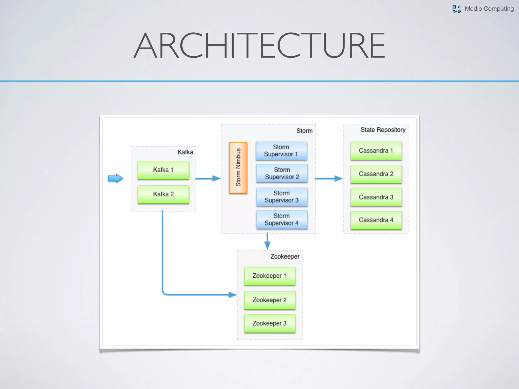 Modio Computing
ARCHITECTURE
 