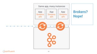 13
Brokers?
Nope!
App
Streams
API
App
Streams
API
App
Streams
API
Same app, many instances
 
