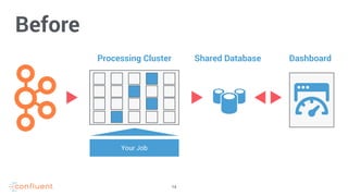 14
Before
DashboardProcessing Cluster
Your Job
Shared Database
 