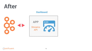 15
After
Dashboard
APP
Streams
API
 