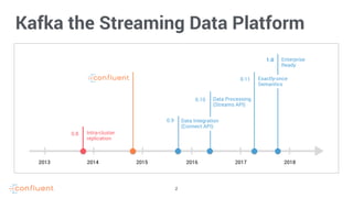 2
1.0 Enterprise
Ready
0.10 Data Processing
(Streams API)
0.11 Exactly-once
Semantics
Kafka the Streaming Data Platform
2013 2014 2015 2016 2017 2018
0.8 Intra-cluster
replication
0.9 Data Integration
(Connect API)
 