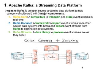 1. Apache Kafka: a Streaming Data Platform
Apache Kafka is an open source streaming data platform (a new
category of software!) with 3 major components:
1. Kafka Core: A central hub to transport and store event streams in
real-time.
2. Kafka Connect: A framework to import event streams from other
source data systems into Kafka and export event streams from
Kafka to destination data systems.
3. Kafka Streams: A Java library to process event streams live as
they occur.
5
 