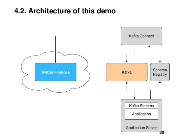 Kafka Streams for Java enthusiasts